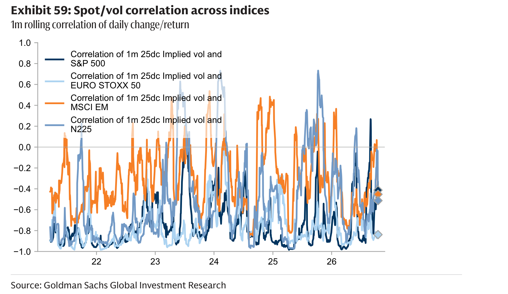 Spot/vol correlation across indices