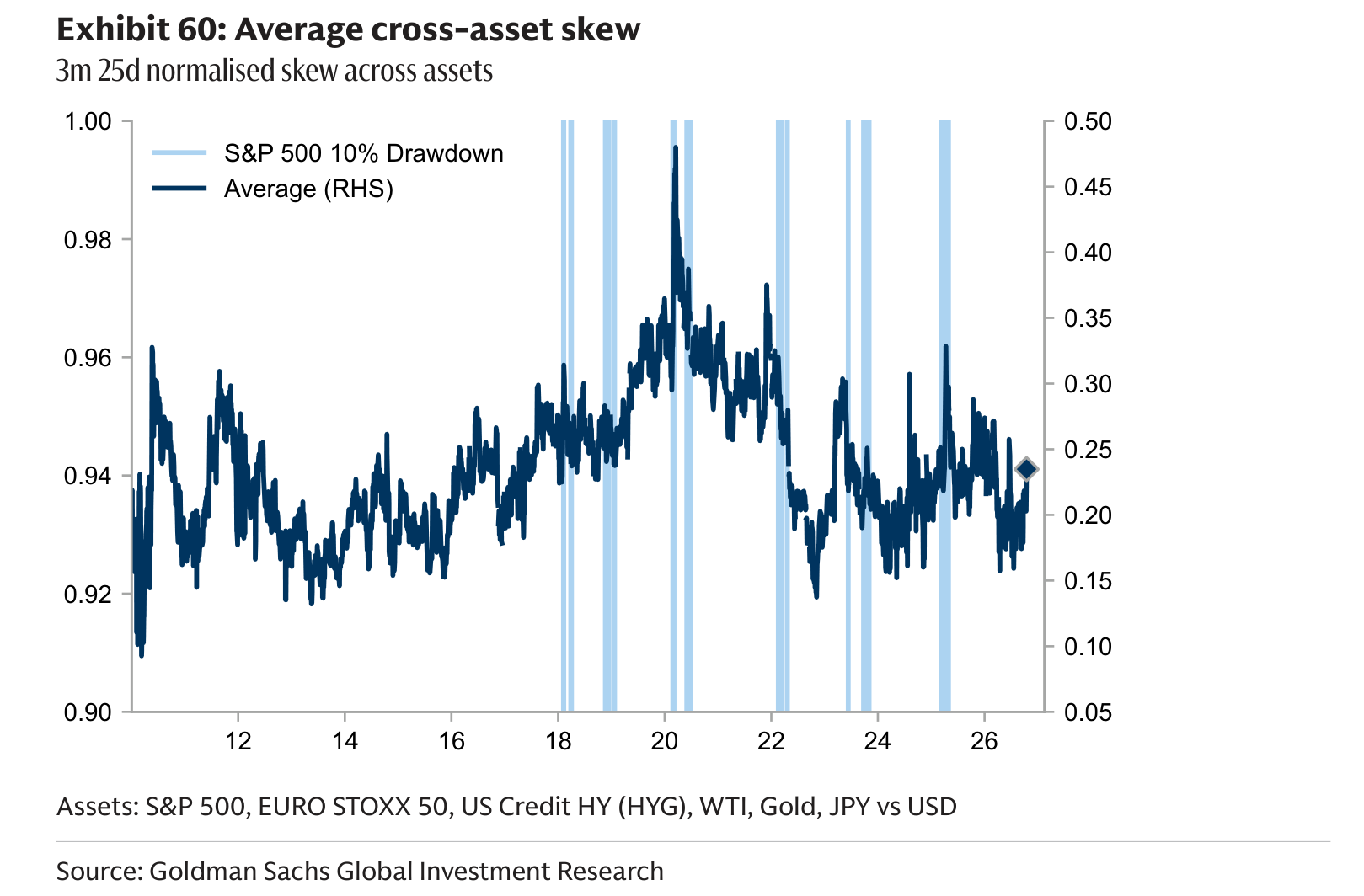 Average cross-asset skew