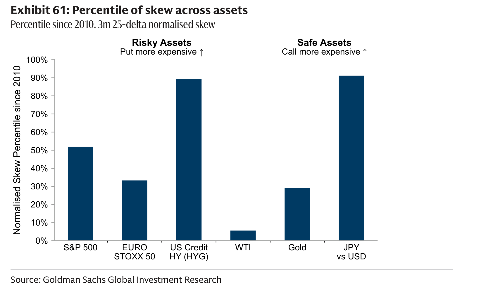 Percentile of skew across assets