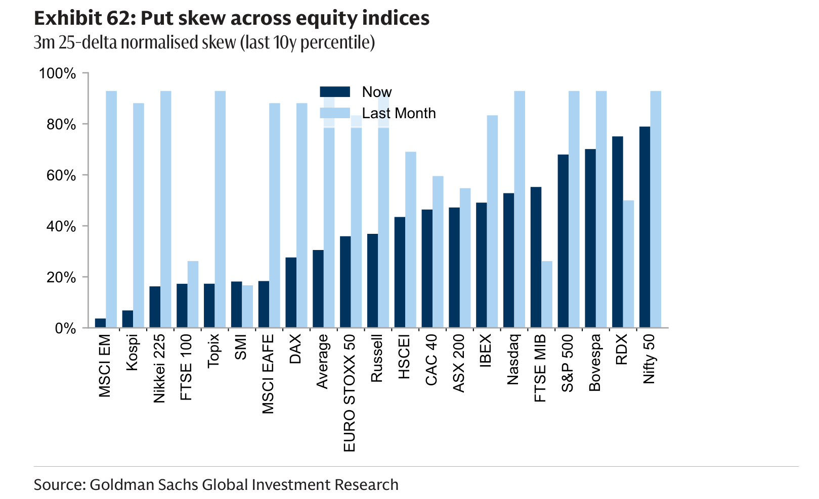 Put skew across equity indices