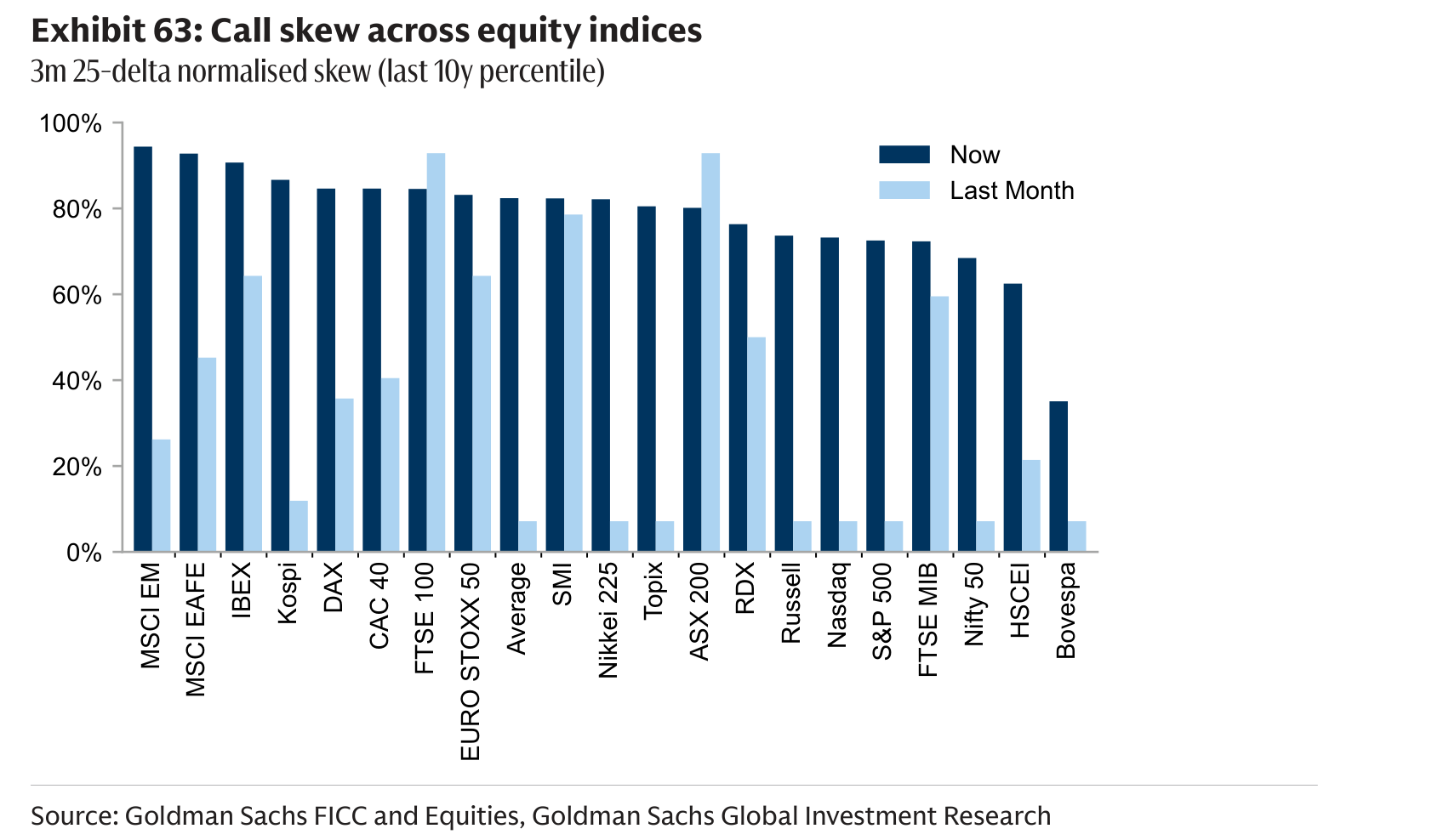 Call skew across equity indices
