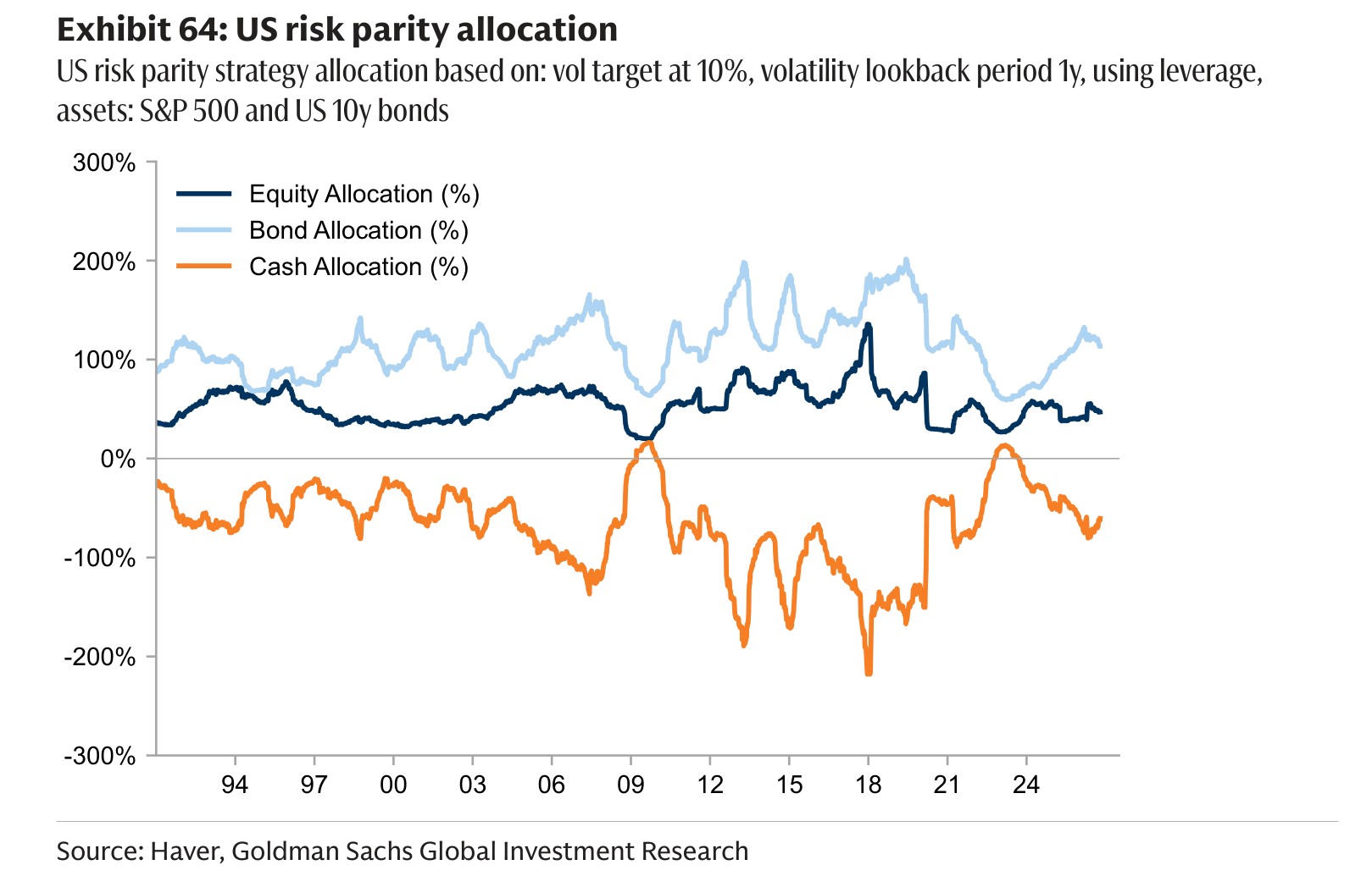 US risk parity allocation