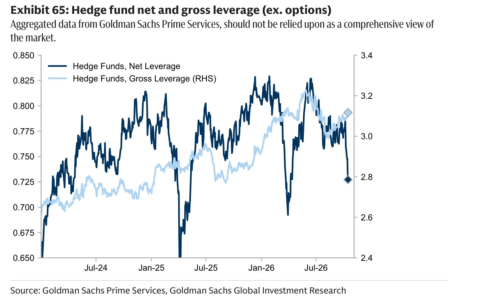 Hedge fund net and gross leverage (ex. options)