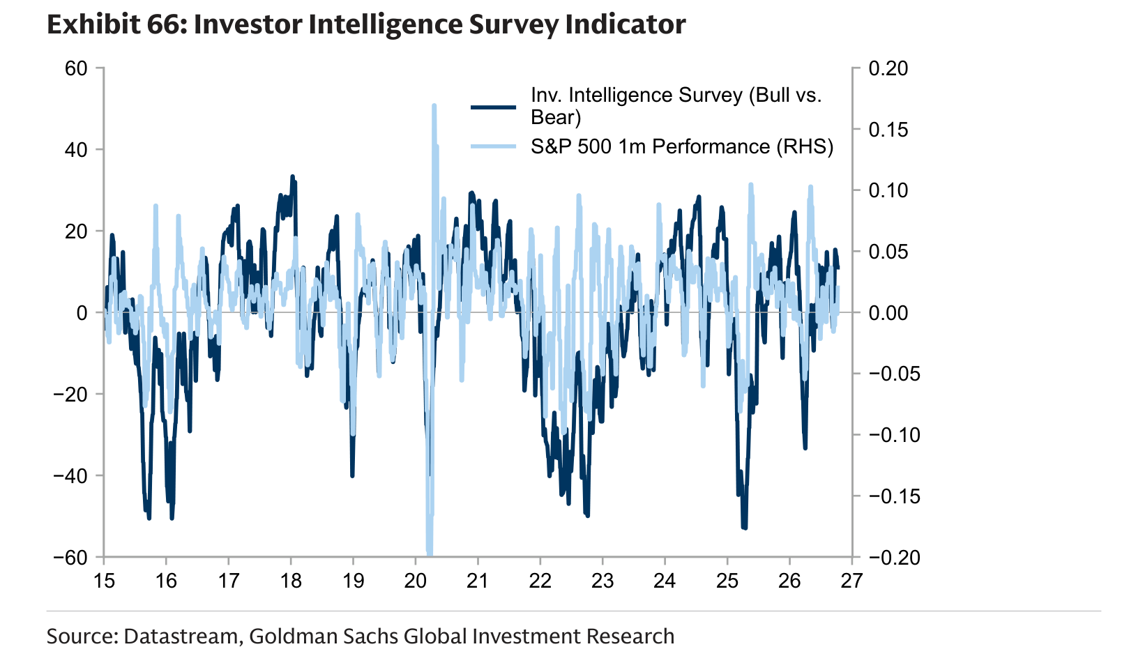 Investor Intelligence Survey Indicator
