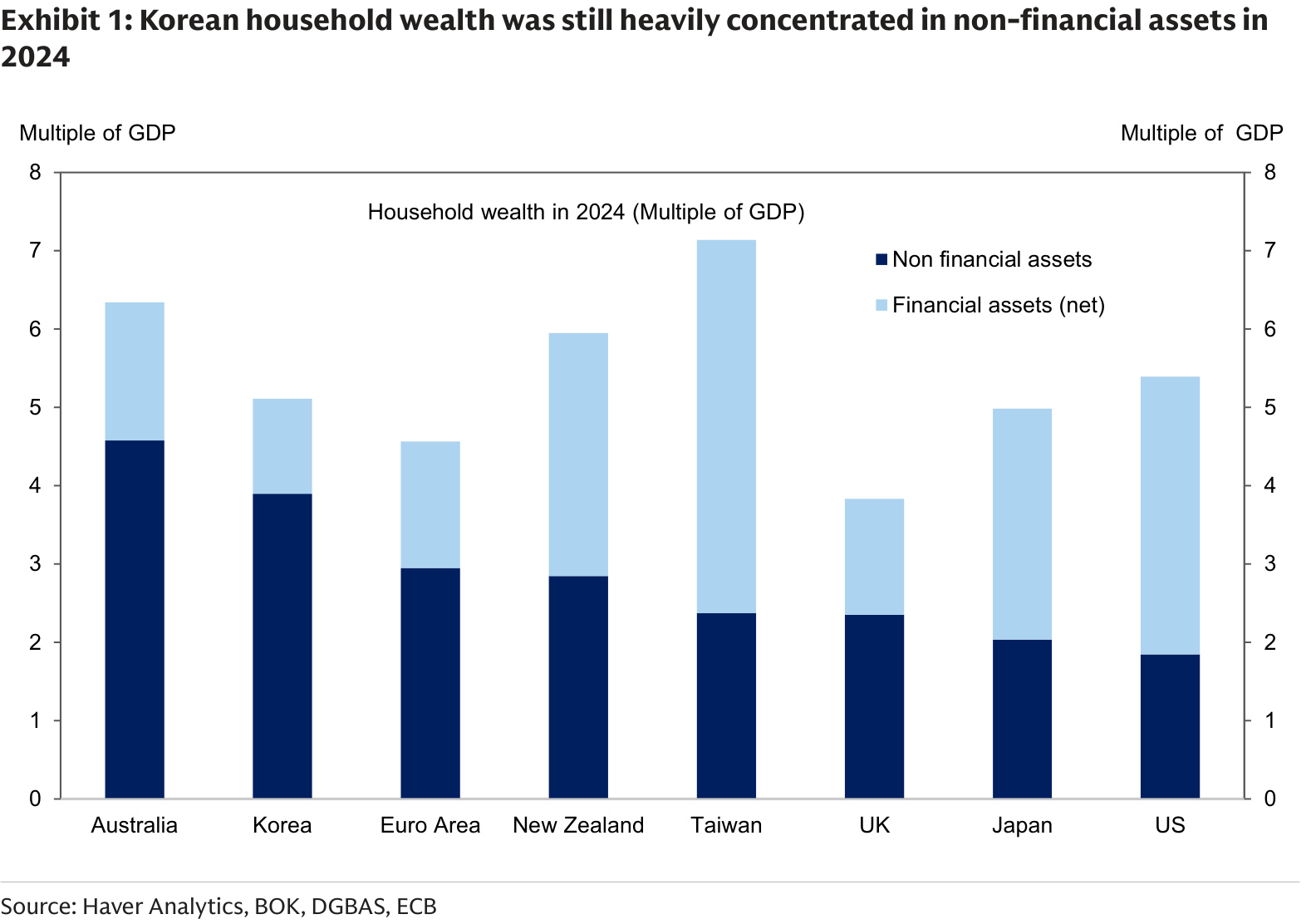 Household wealth composition across major economies in 2024