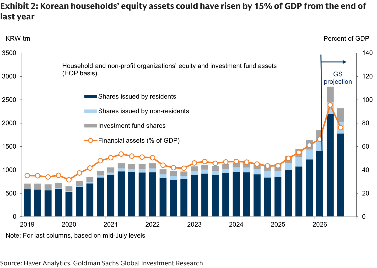 Korean household equity and investment fund assets through 2026