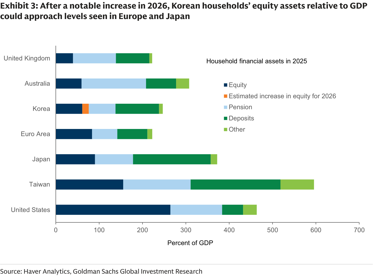 Household financial assets as a share of GDP across economies