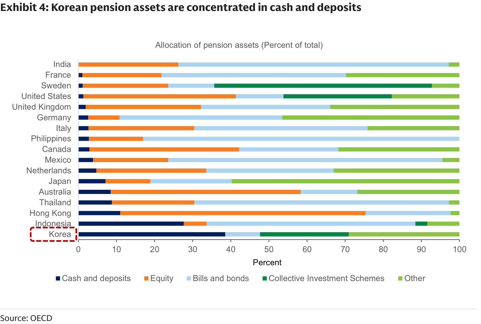 Allocation of pension assets across countries