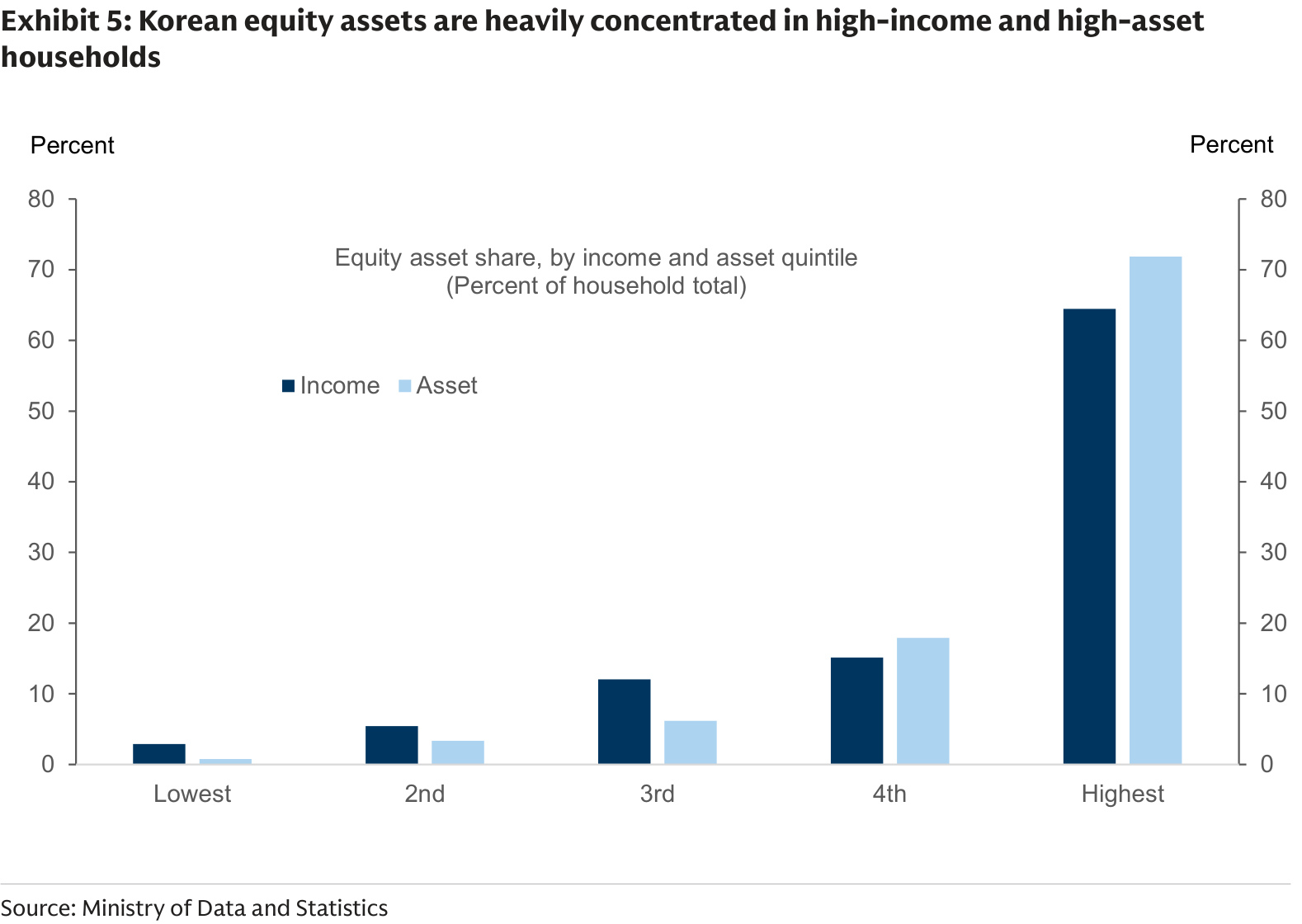 Korean equity asset shares by income and asset quintile