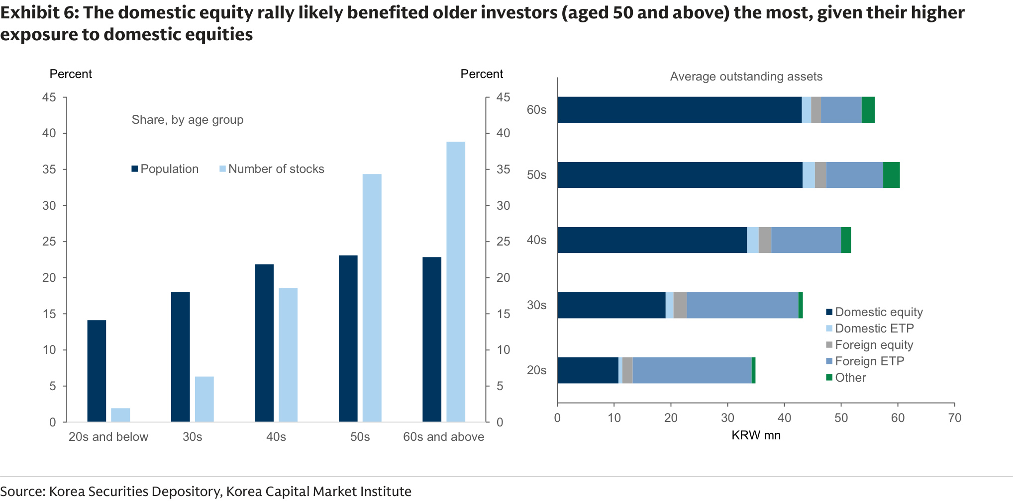Korean equity ownership and asset composition by age group