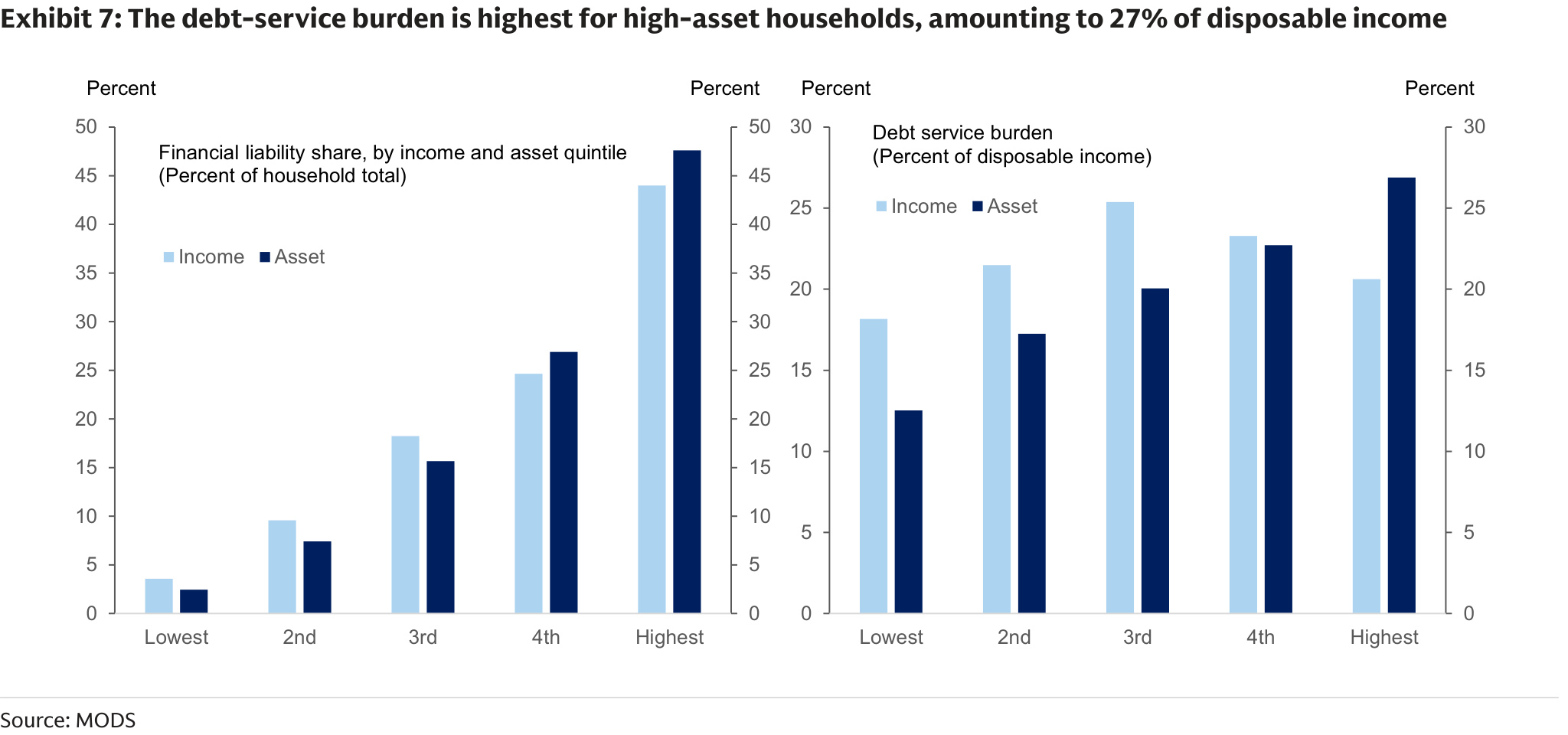 Financial liability shares and debt-service burden by quintile