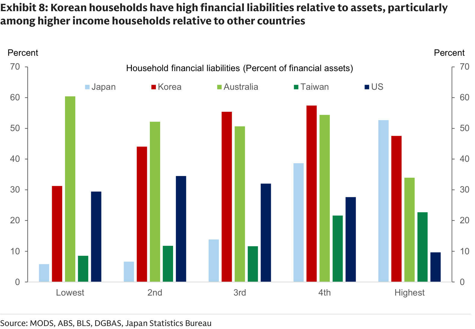 Household financial liabilities relative to financial assets across countries