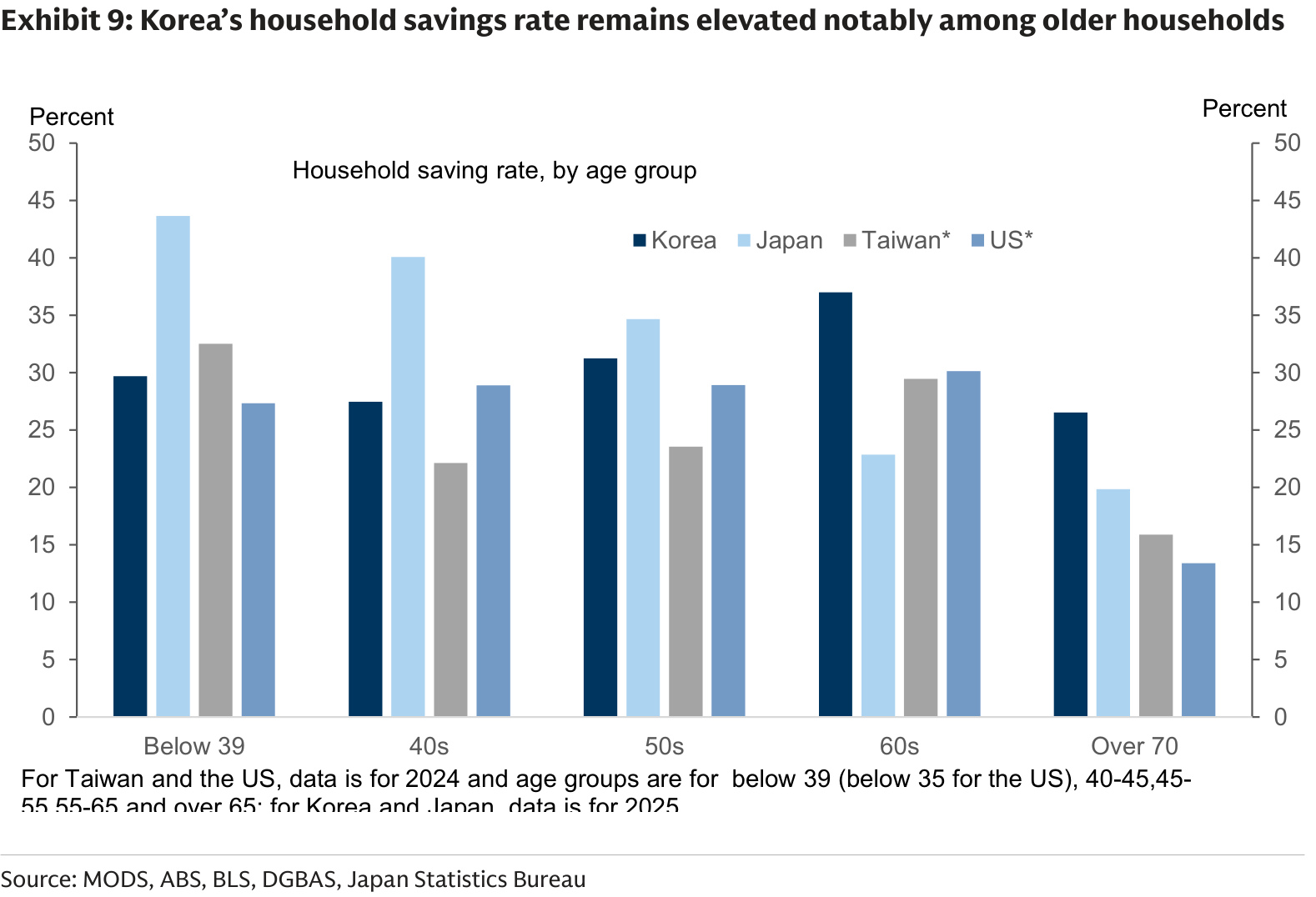 Household saving rates by age group across Korea, Japan, Taiwan and the United States
