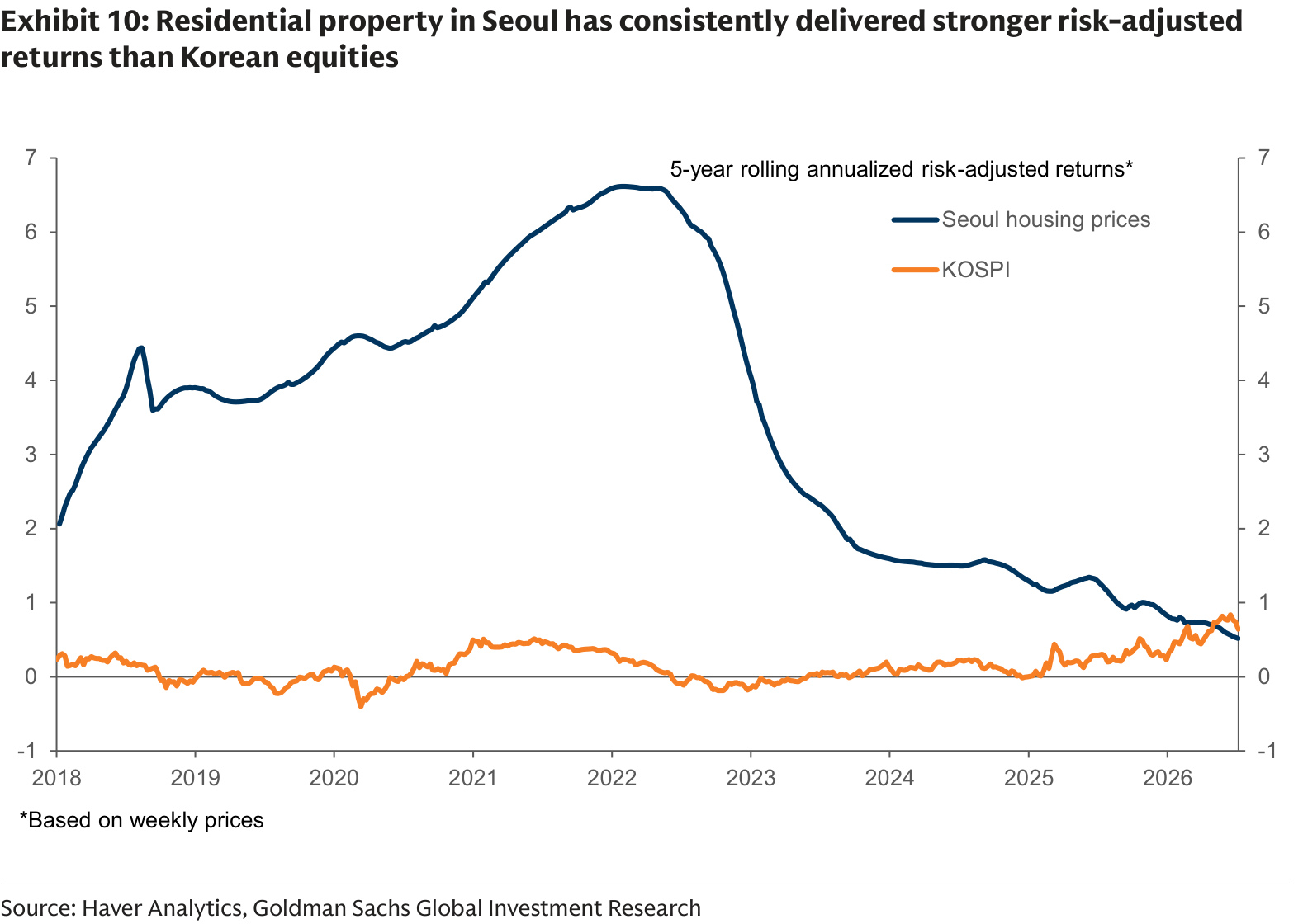 Five-year rolling risk-adjusted returns for Seoul housing and the KOSPI