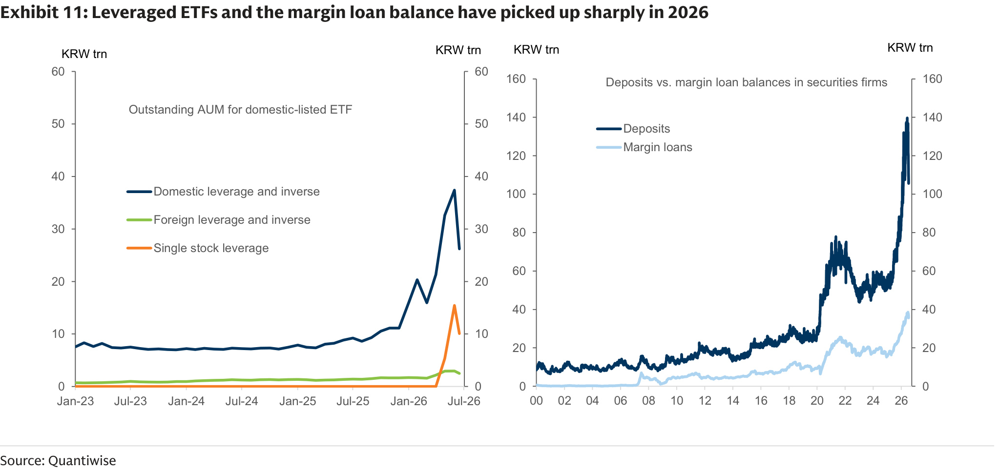 Domestic leveraged ETF assets and securities-firm margin loan balances
