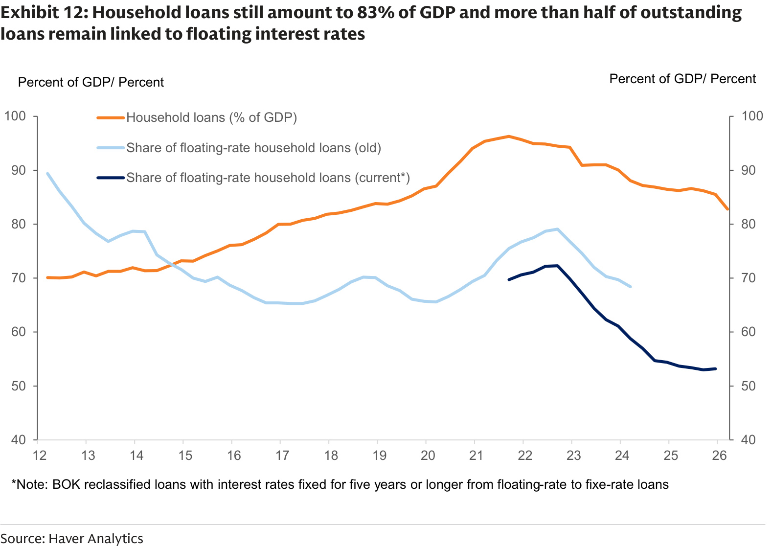Korean household loans and floating-rate loan share