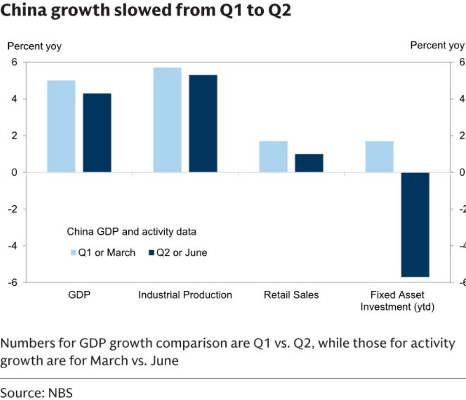 China GDP, industrial production, retail sales and fixed asset investment growth in Q1 and Q2