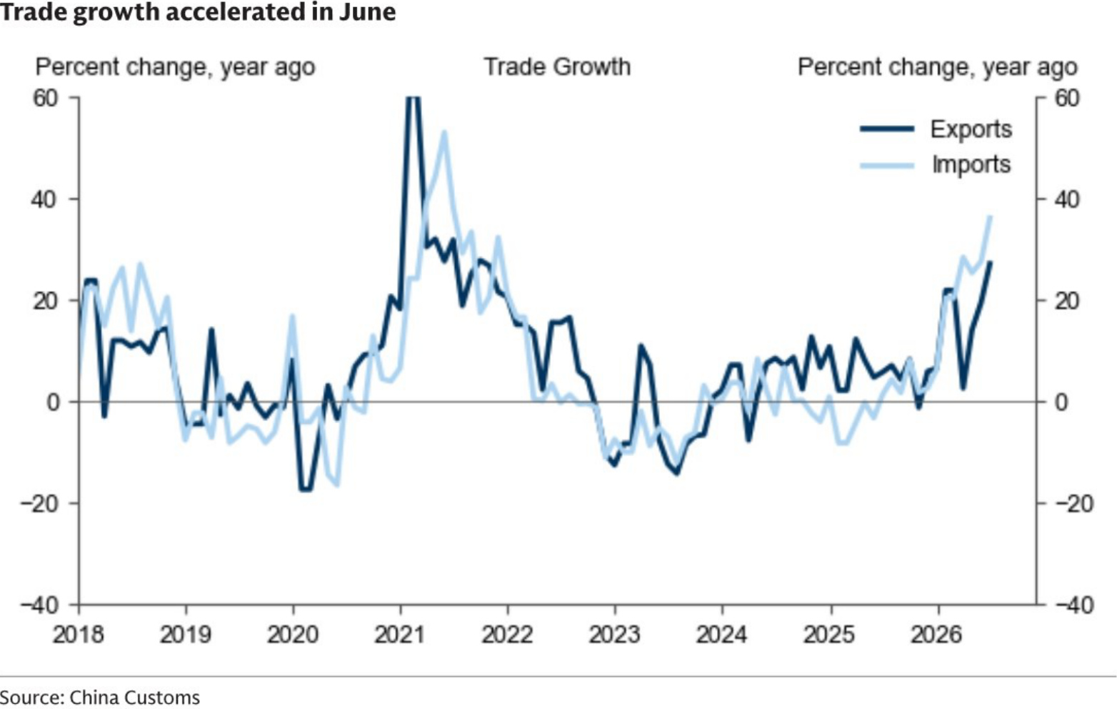 Year-over-year growth of China exports and imports from 2018 to 2026