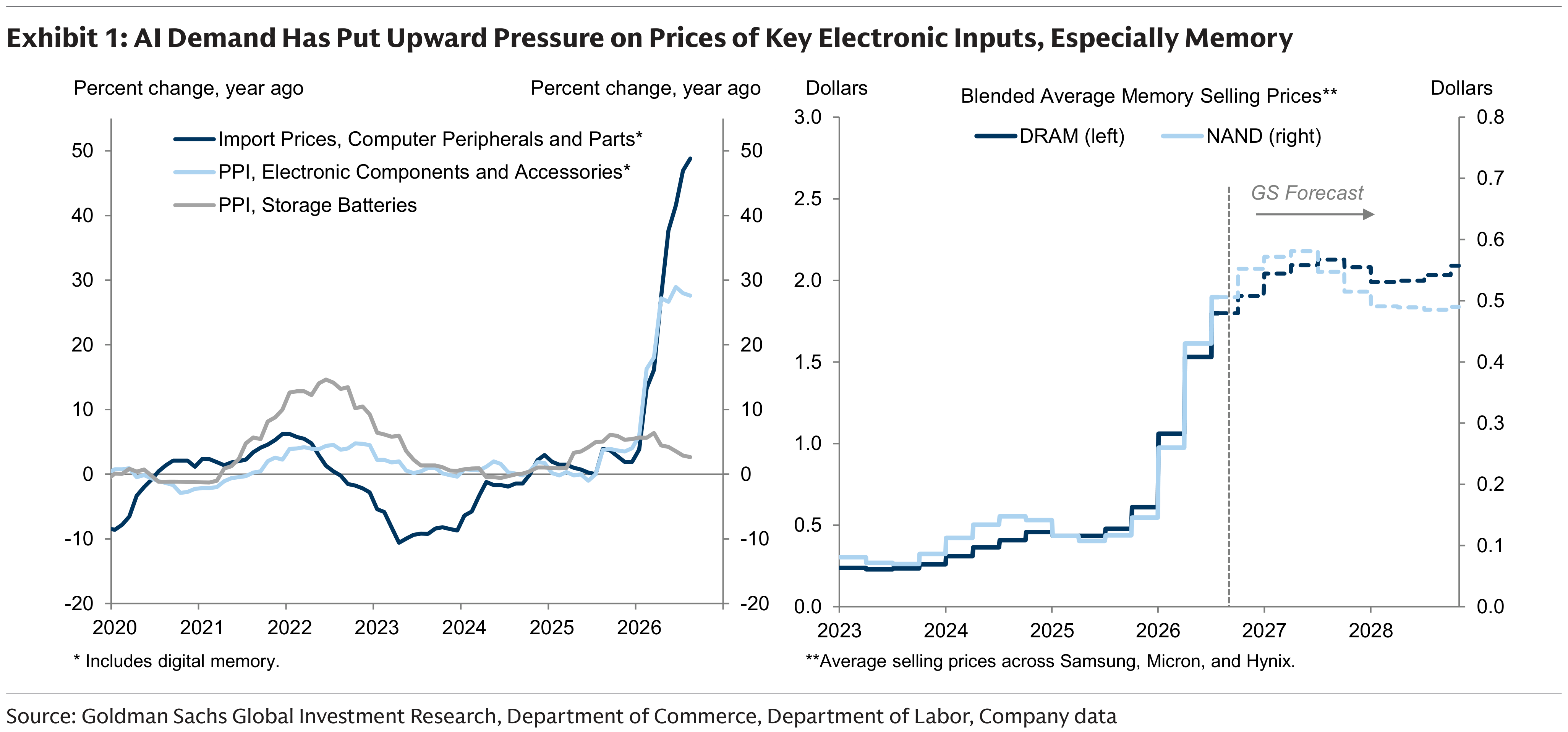 Exhibit 1: AI Demand Has Put Upward Pressure on Prices of Key Electronic Inputs, Especially Memory
