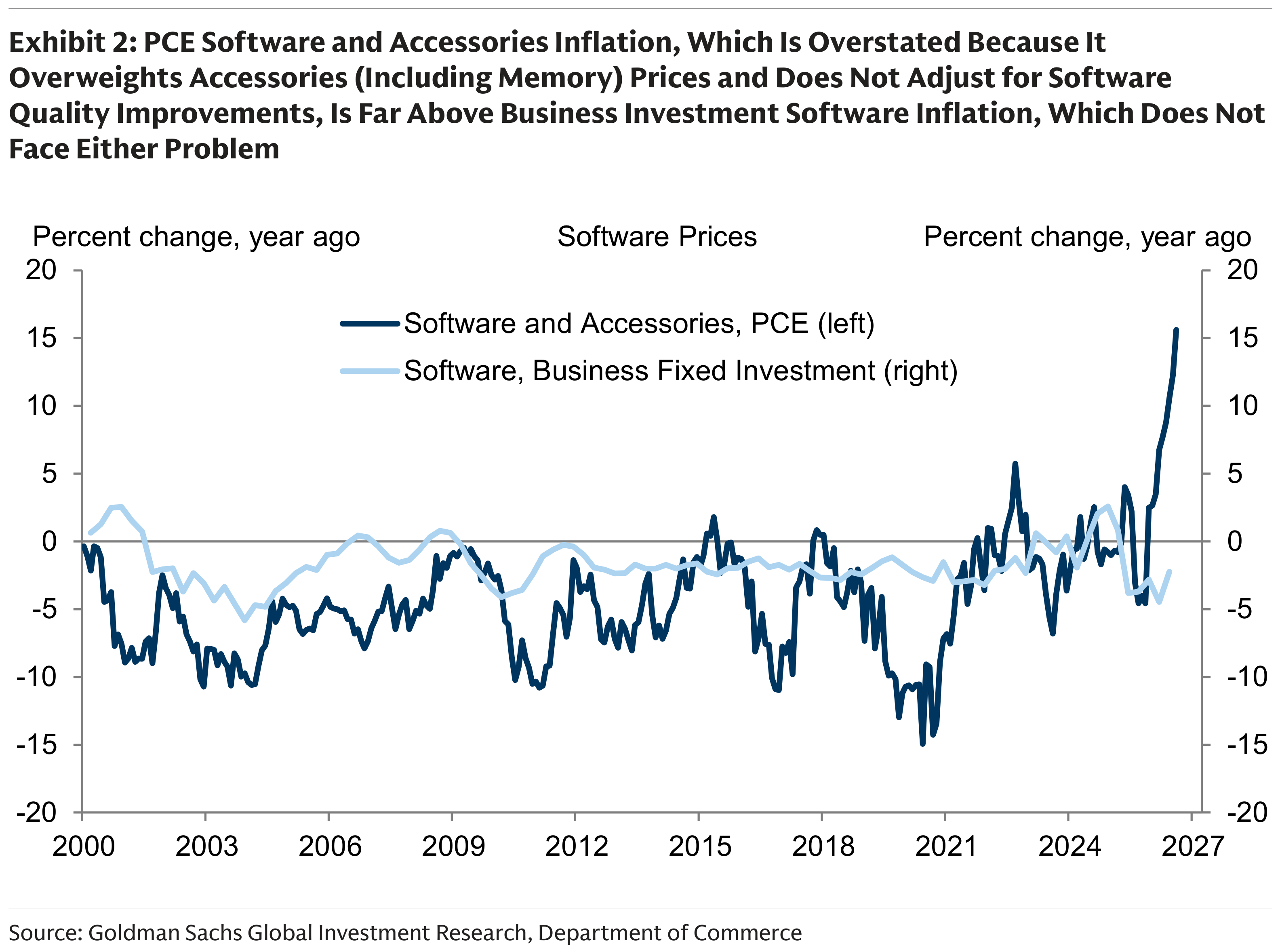 Exhibit 2: PCE Software and Accessories Inflation, Which Is Overstated Because It Overweights Accessories (Including Memory) Prices and Does Not Adjust for Software Quality Improvements, Is Far Above Business Investment Software Inflation, Which Does Not Face Either Problem