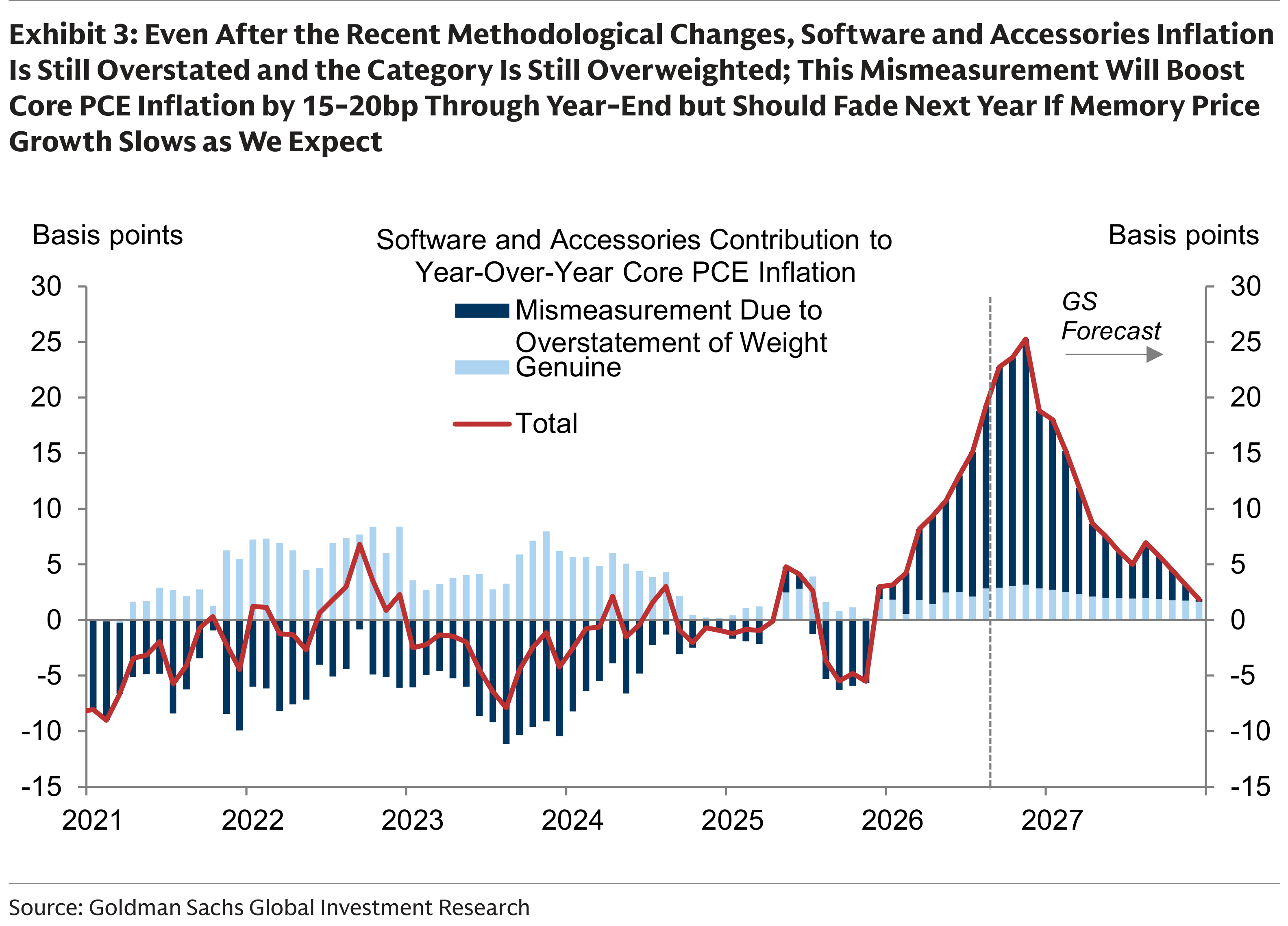 Exhibit 3: Even After the Recent Methodological Changes, Software and Accessories Inflation Is Still Overstated and the Category Is Still Overweighted; This Mismeasurement Will Boost Core PCE Inflation by 15-20bp Through Year-End but Should Fade Next Year If Memory Price Growth Slows as We Expect