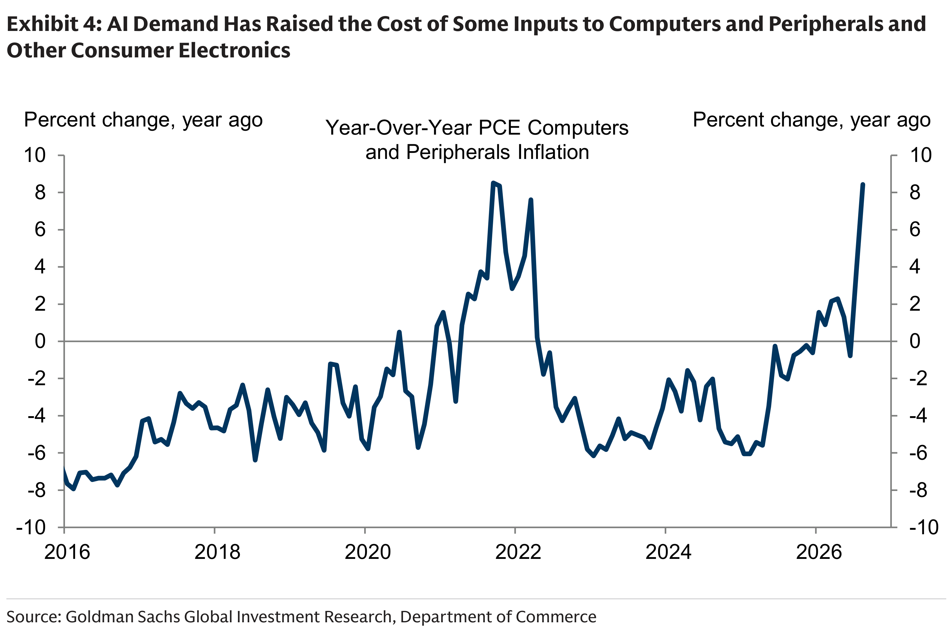 Exhibit 4: AI Demand Has Raised the Cost of Some Inputs to Computers and Peripherals and Other Consumer Electronics