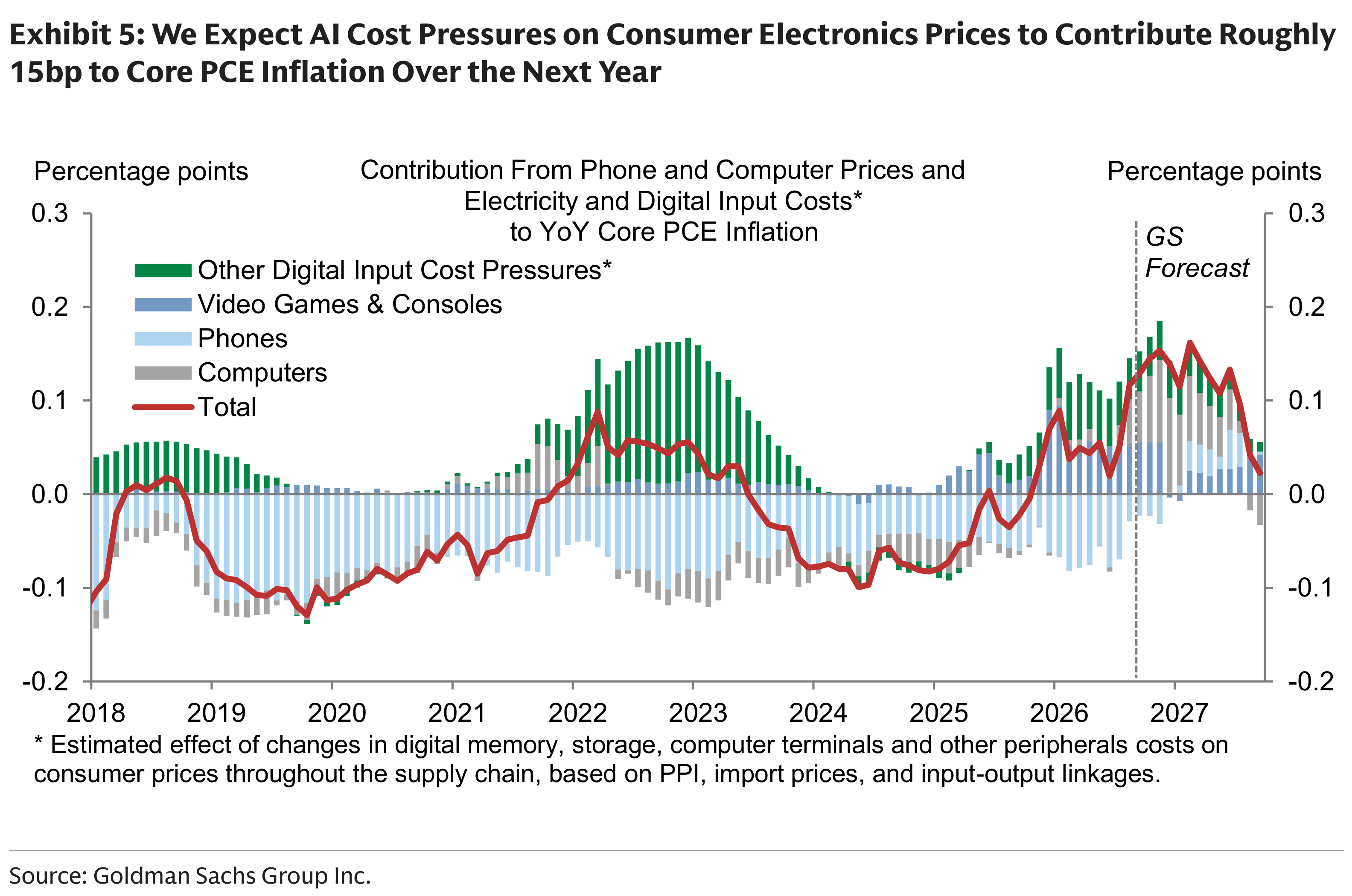 Exhibit 5: We Expect AI Cost Pressures on Consumer Electronics Prices to Contribute Roughly 15bp to Core PCE Inflation Over the Next Year