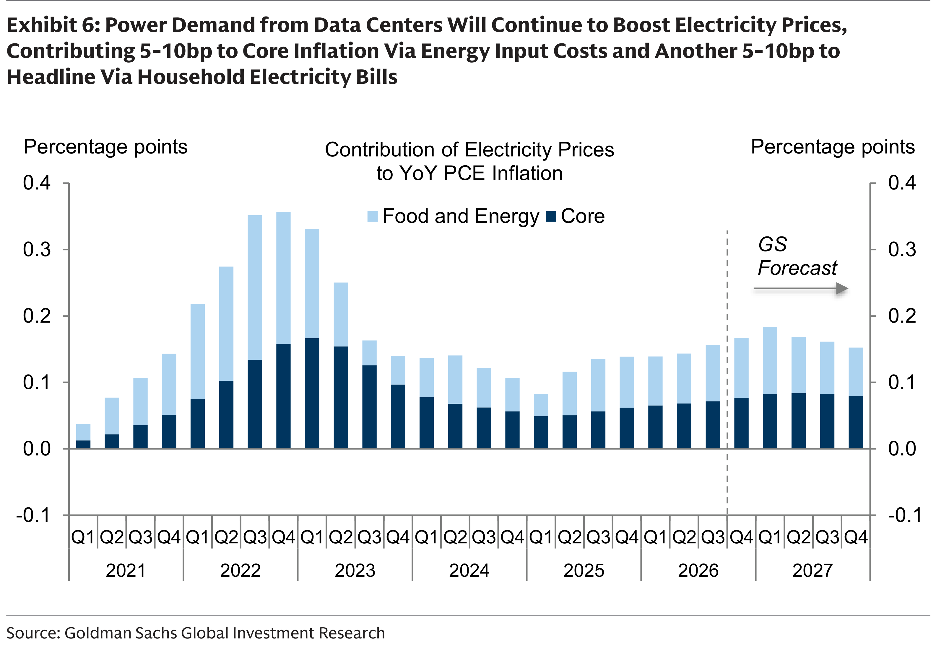Exhibit 6: Power Demand from Data Centers Will Continue to Boost Electricity Prices, Contributing 5-10bp to Core Inflation Via Energy Input Costs and Another 5-10bp to Headline Via Household Electricity Bills
