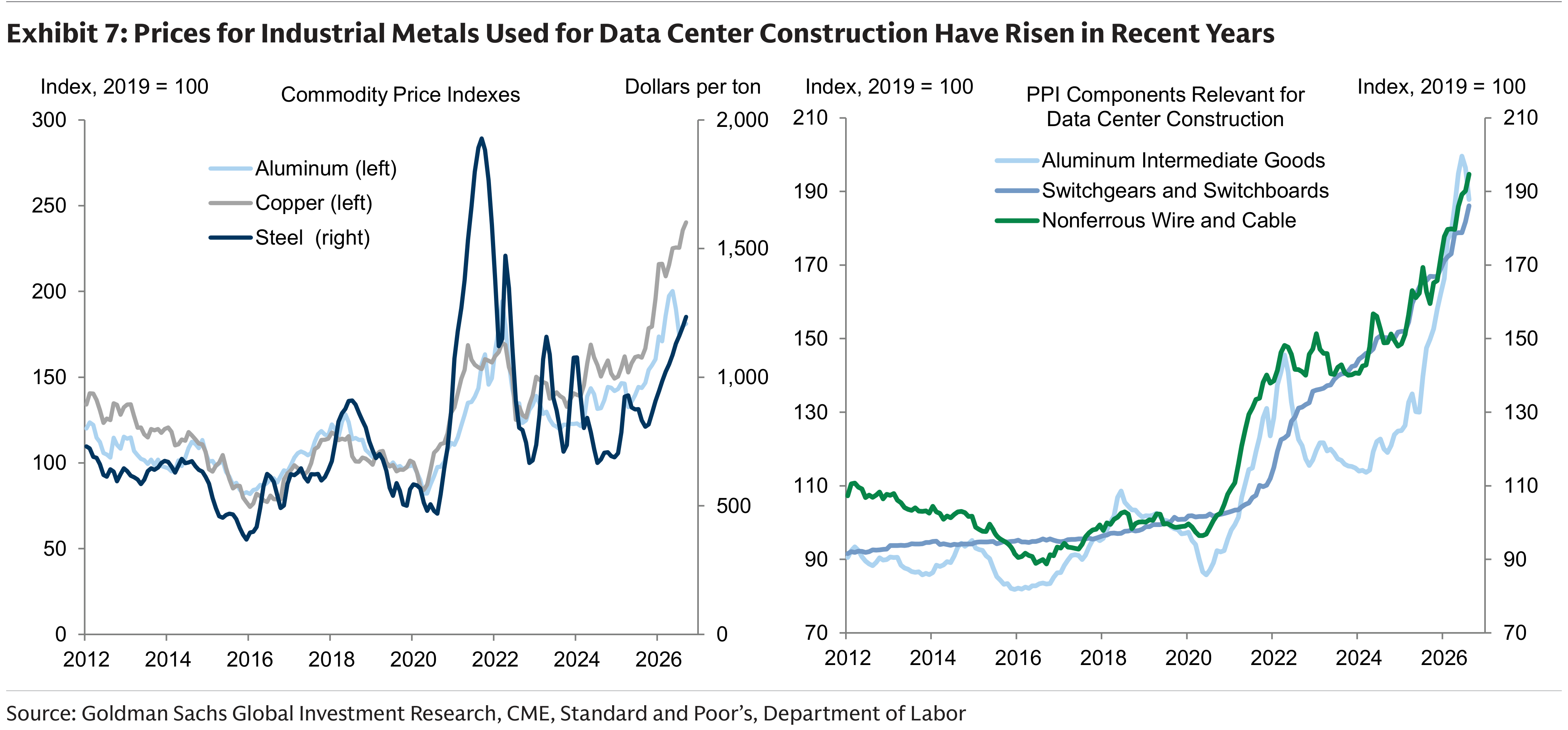 Exhibit 7: Prices for Industrial Metals Used for Data Center Construction Have Risen in Recent Years