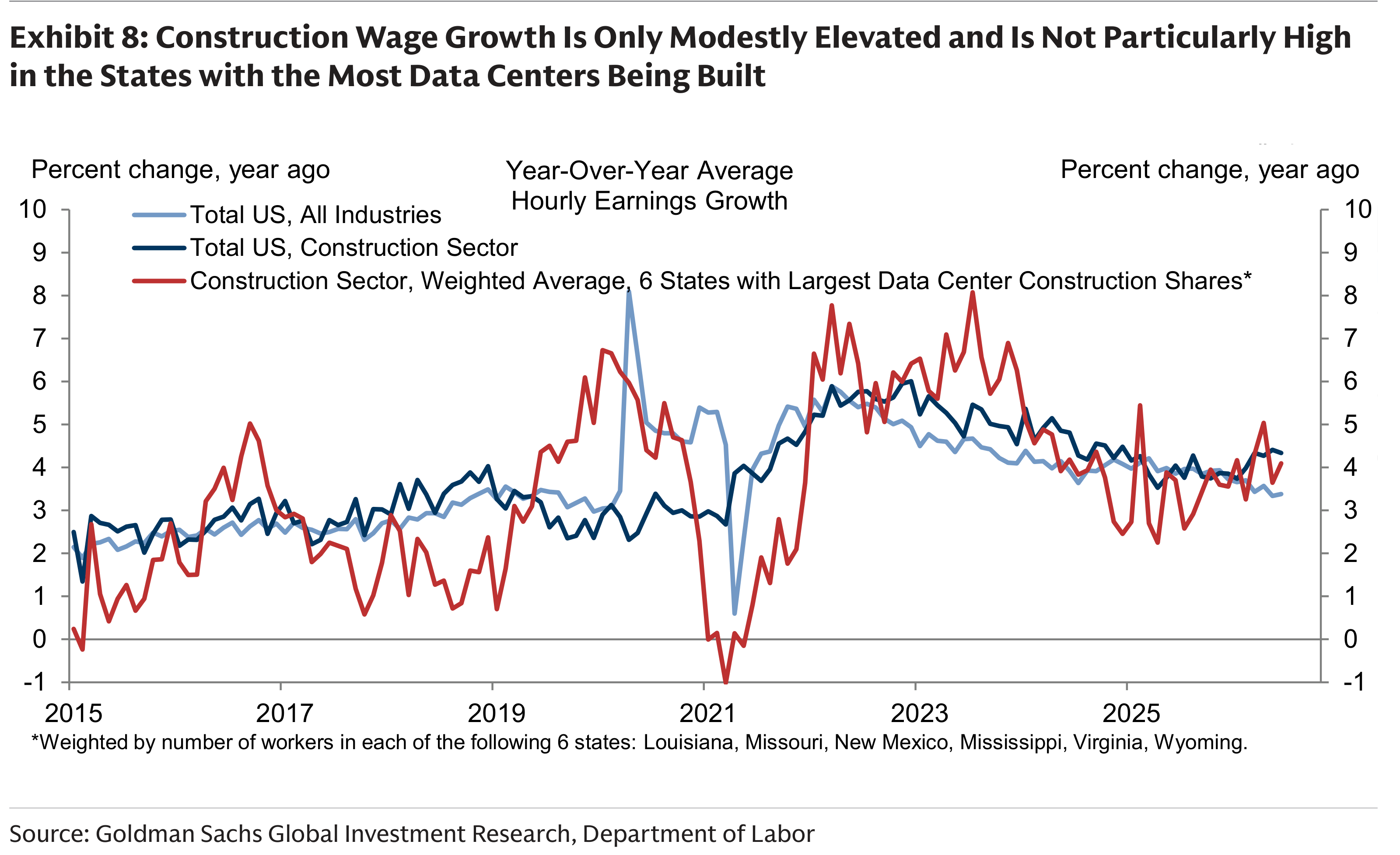 Exhibit 8: Construction Wage Growth Is Only Modestly Elevated and Is Not Particularly High in the States with the Most Data Centers Being Built