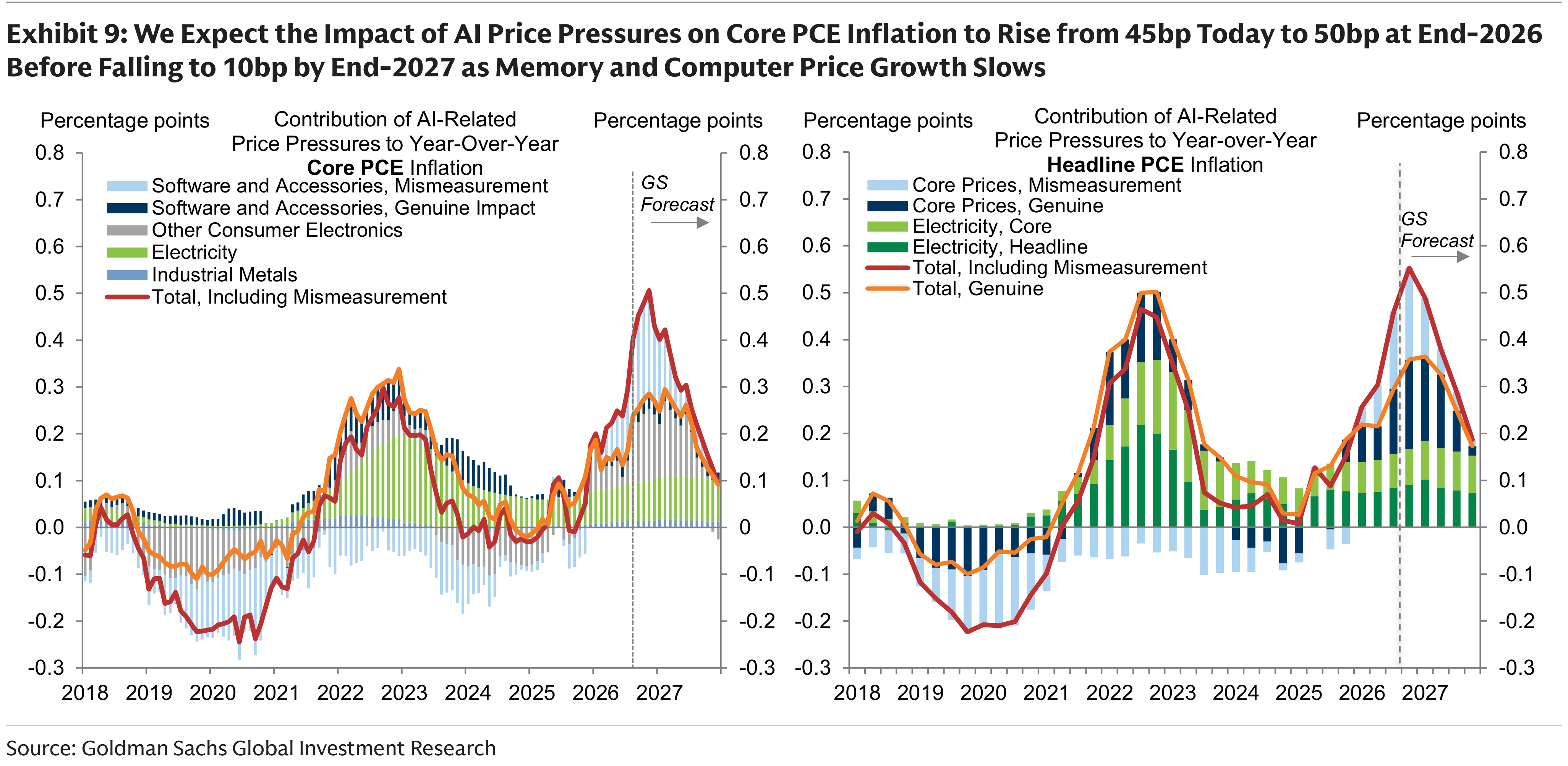 Exhibit 9: We Expect the Impact of AI Price Pressures on Core PCE Inflation to Rise from 45bp Today to 50bp at End-2026 Before Falling to 10bp by End-2027 as Memory and Computer Price Growth Slows