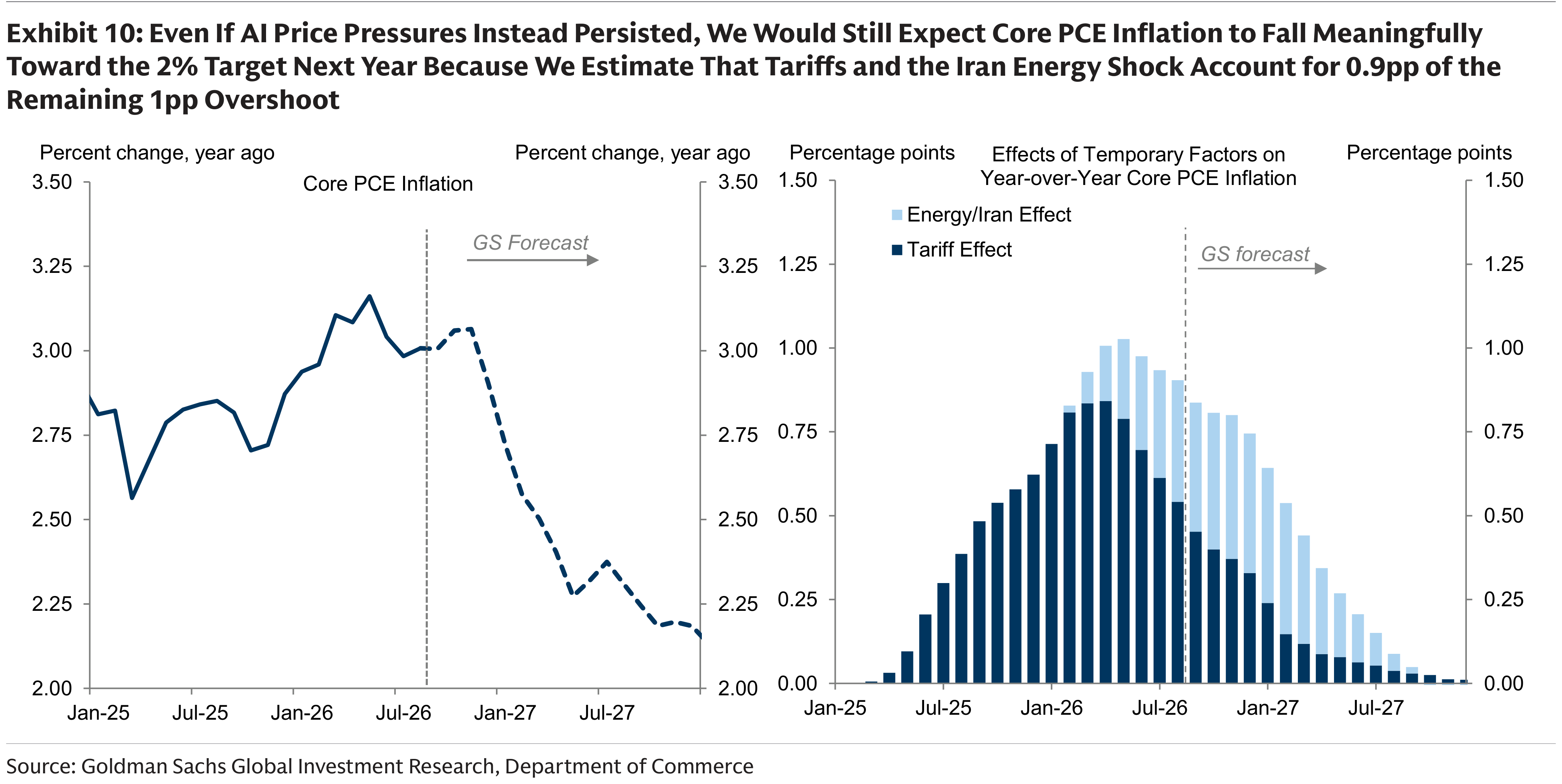 Exhibit 10: Even If AI Price Pressures Instead Persisted, We Would Still Expect Core PCE Inflation to Fall Meaningfully Toward the 2% Target Next Year Because We Estimate That Tariffs and the Iran Energy Shock Account for 0.9pp of the Remaining 1pp Overshoot