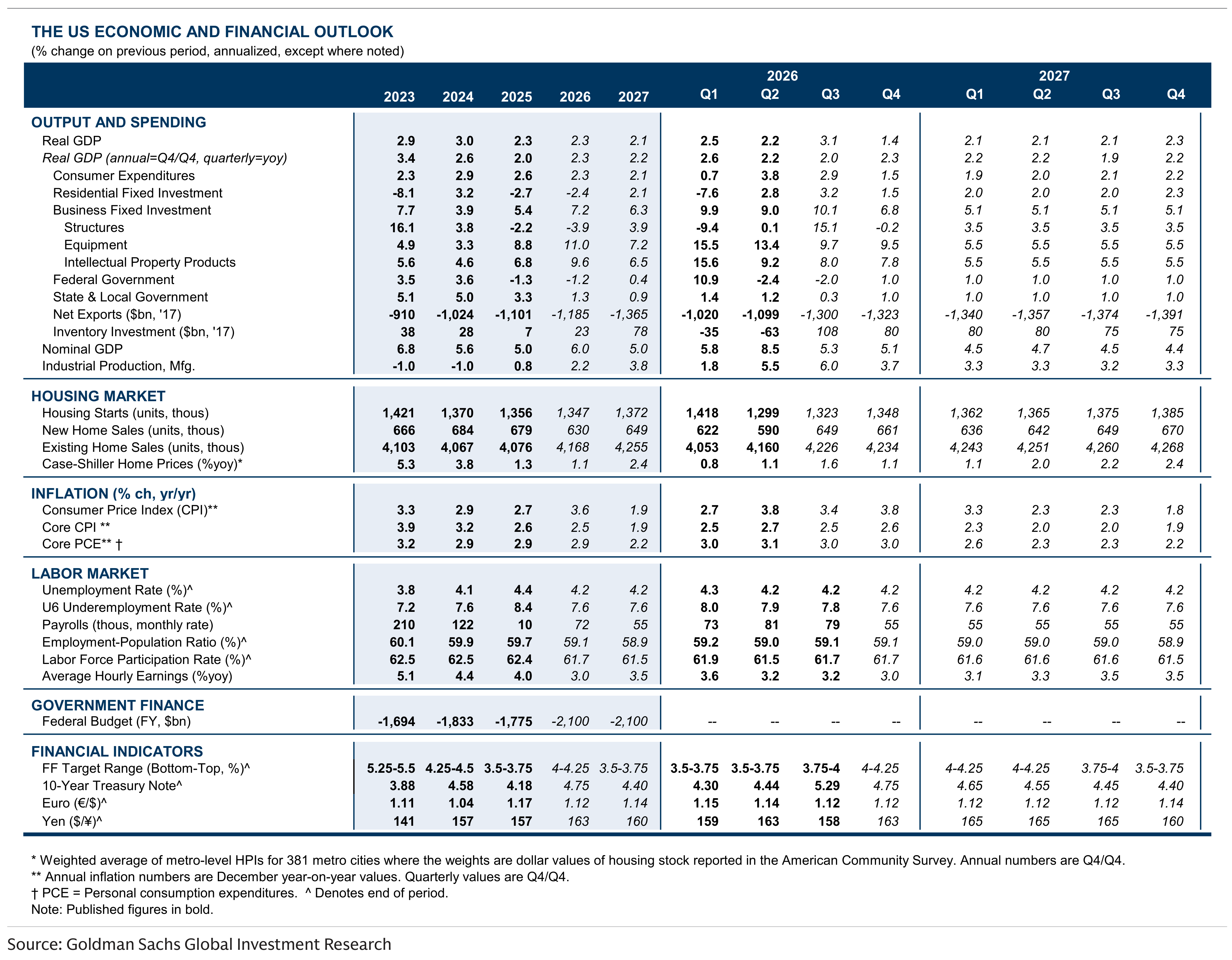 THE US ECONOMIC AND FINANCIAL OUTLOOK (% change on previous period, annualized, except where noted)