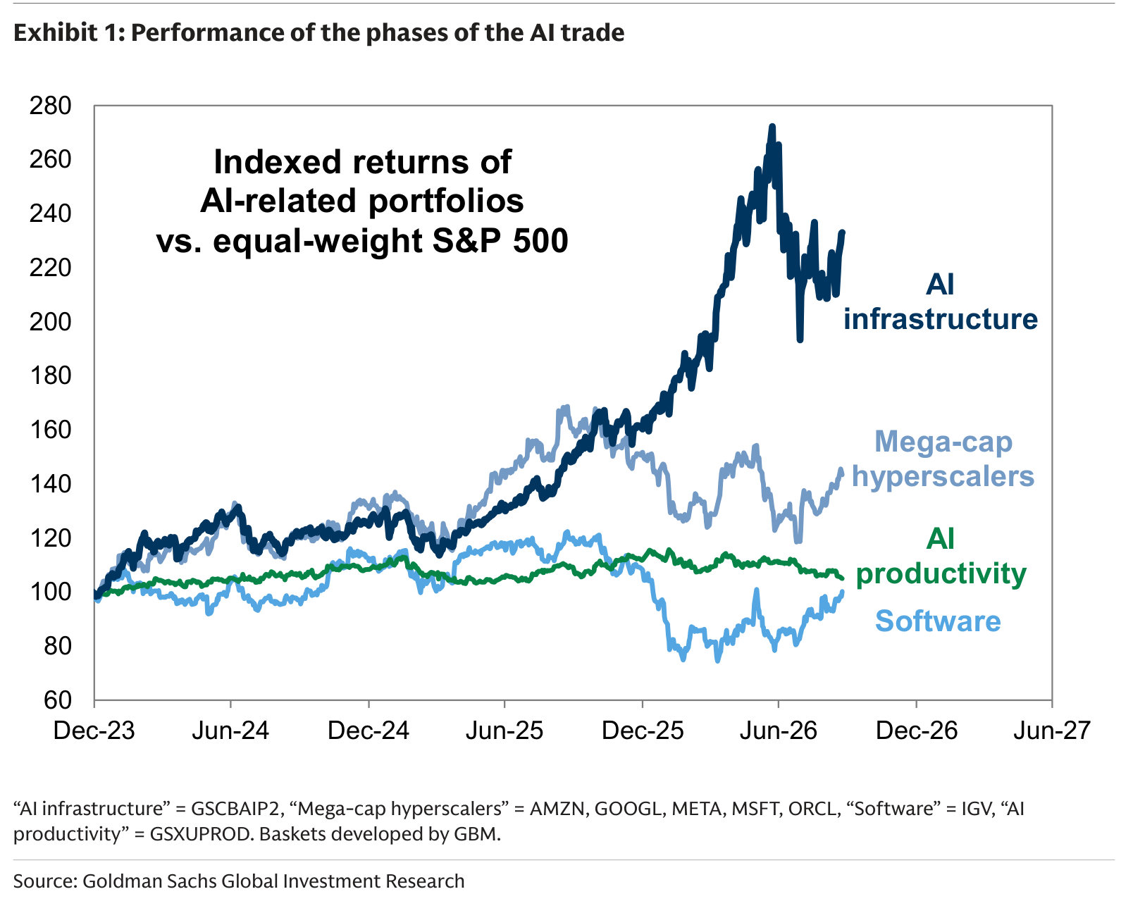 Performance of the phases of the AI trade