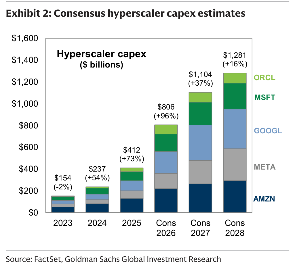Consensus hyperscaler capex estimates