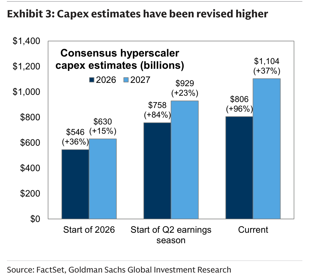 Capex estimates have been revised higher