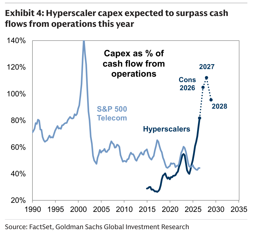 Hyperscaler capex expected to surpass cash flows from operations this year