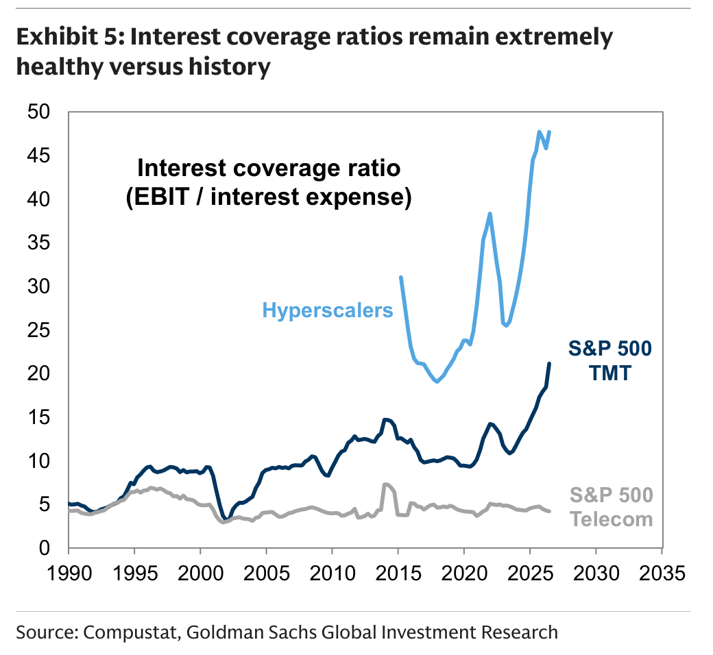 Interest coverage ratios remain extremely healthy versus history