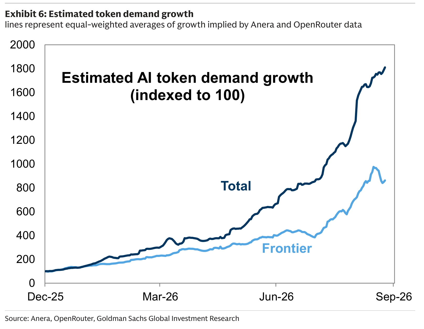 Estimated token demand growth lines represent equal-weighted averages of growth implied by Anera and OpenRouter data