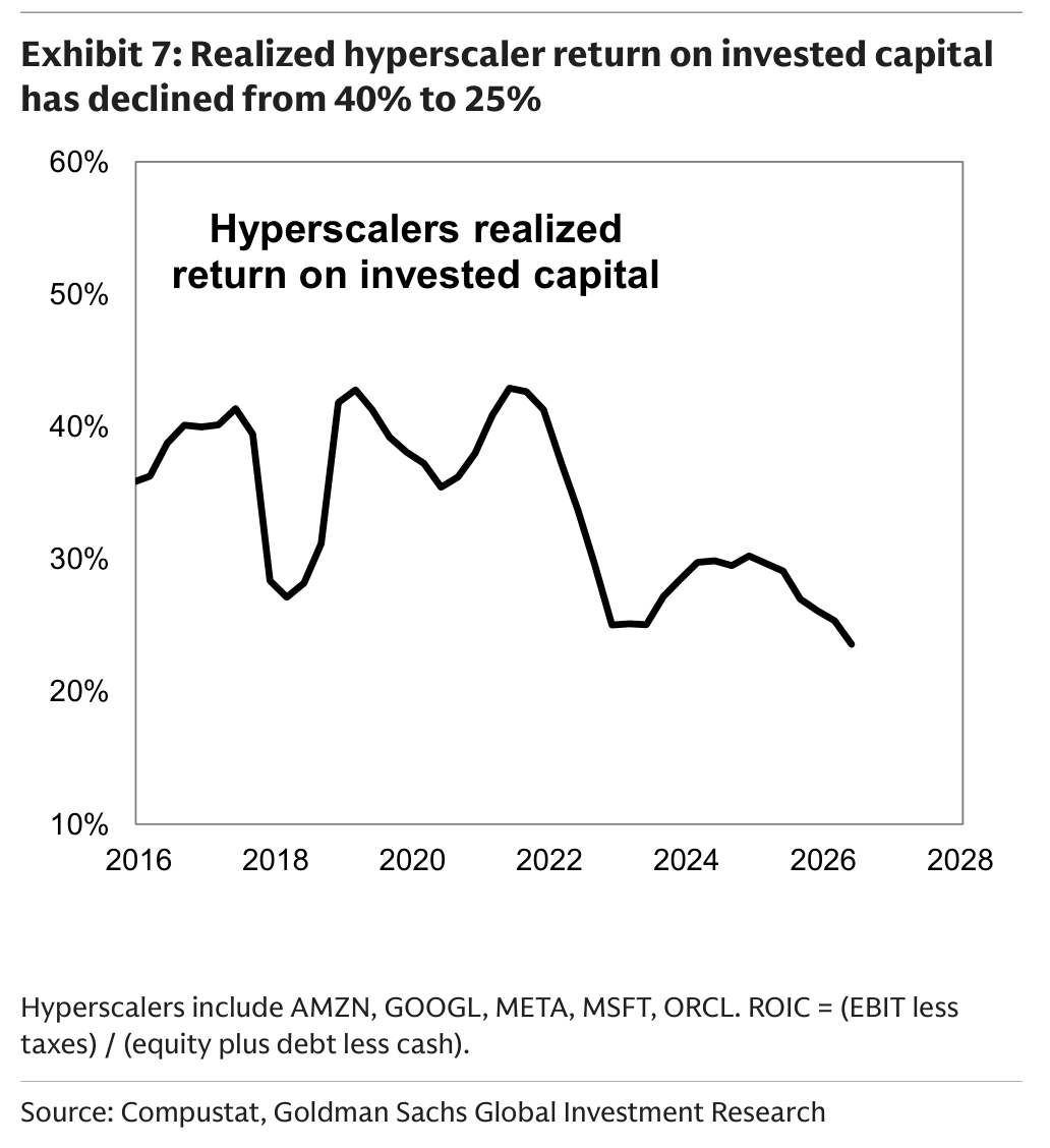 Realized hyperscaler return on invested capital has declined from 40% to 25%