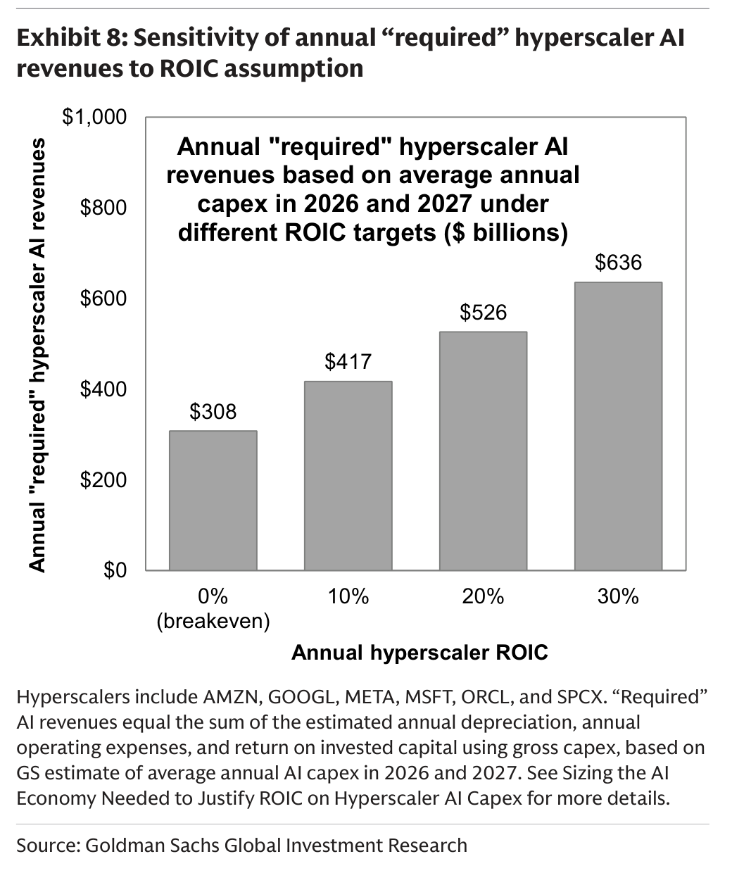 Sensitivity of annual “required” hyperscaler AI revenues to ROIC assumption