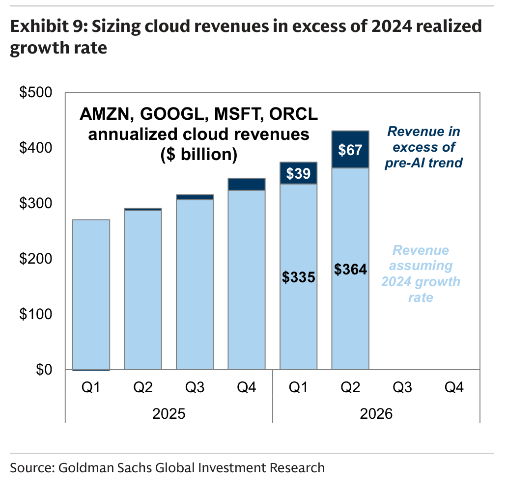 Sizing cloud revenues in excess of 2024 realized growth rate