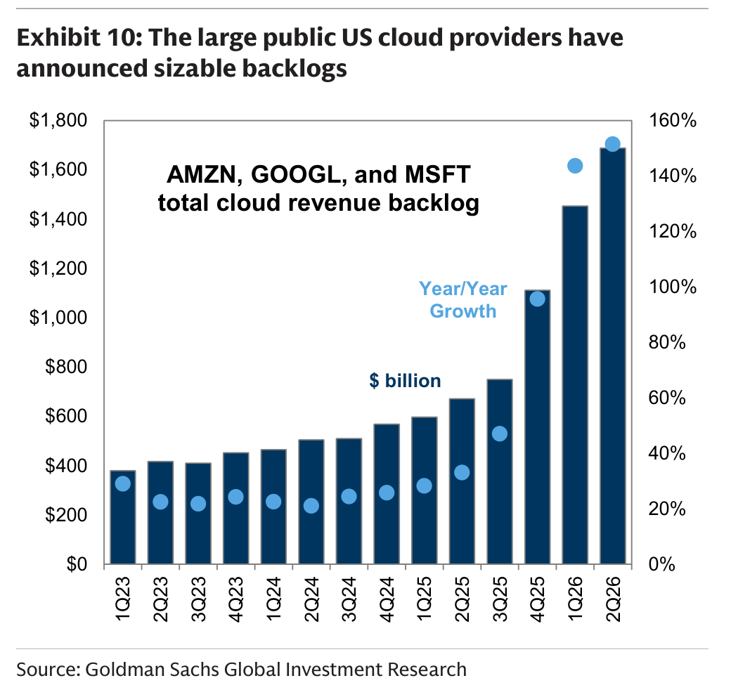 The large public US cloud providers have announced sizable backlogs