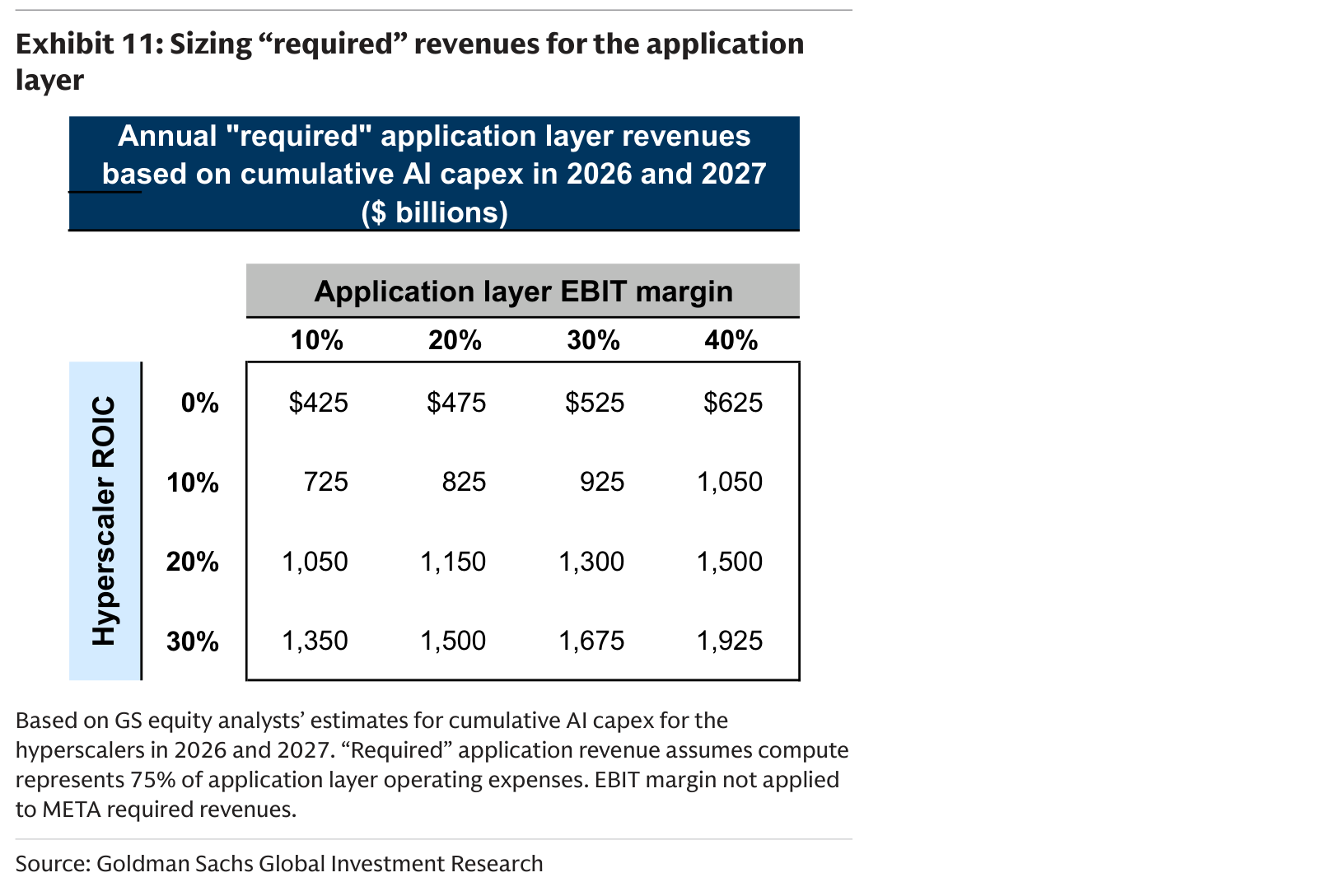 Sizing “required” revenues for the application layer Annual "required" application layer revenues based on cumulative AI capex in 2026 and 2027
