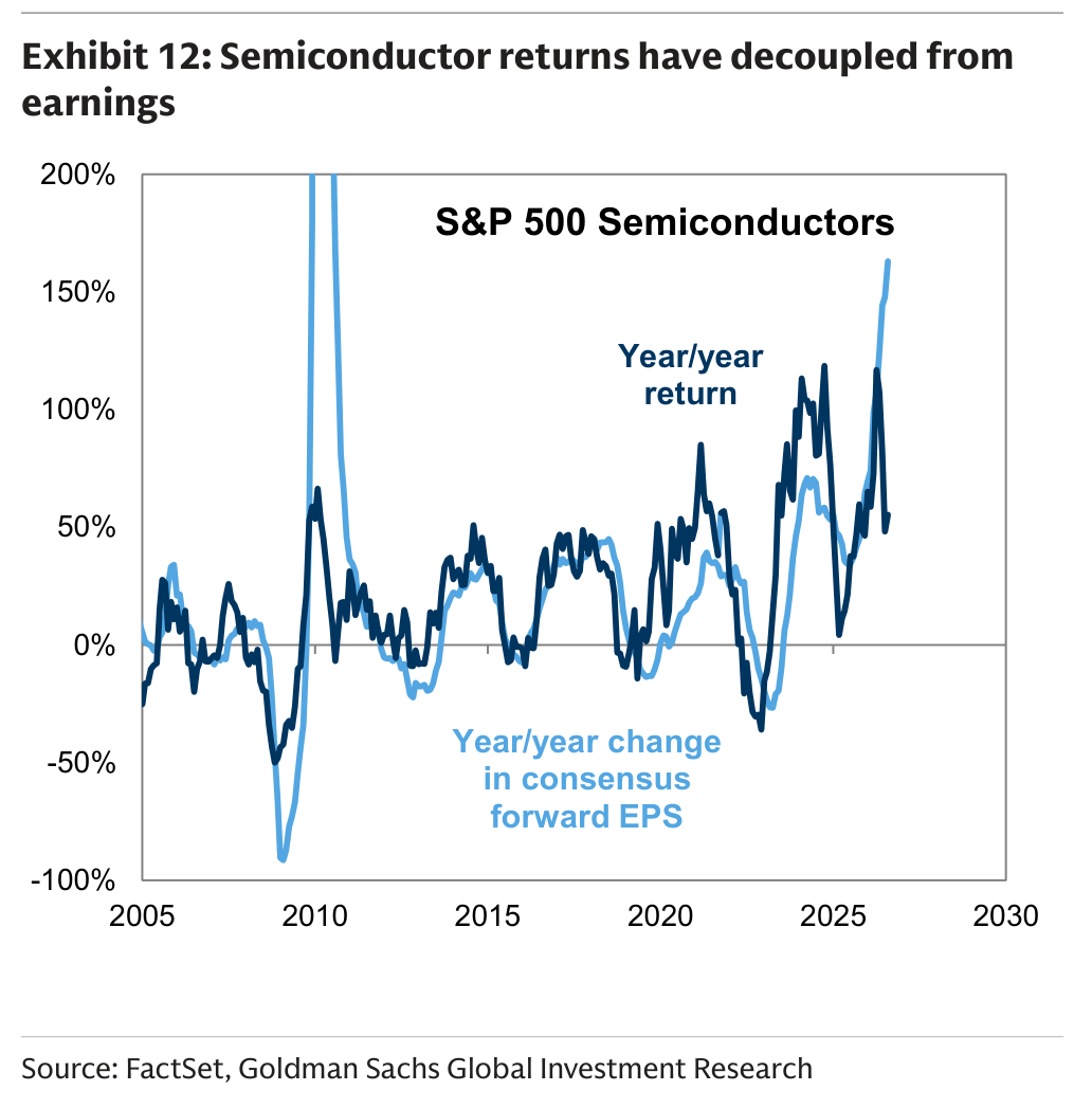 Semiconductor returns have decoupled from earnings