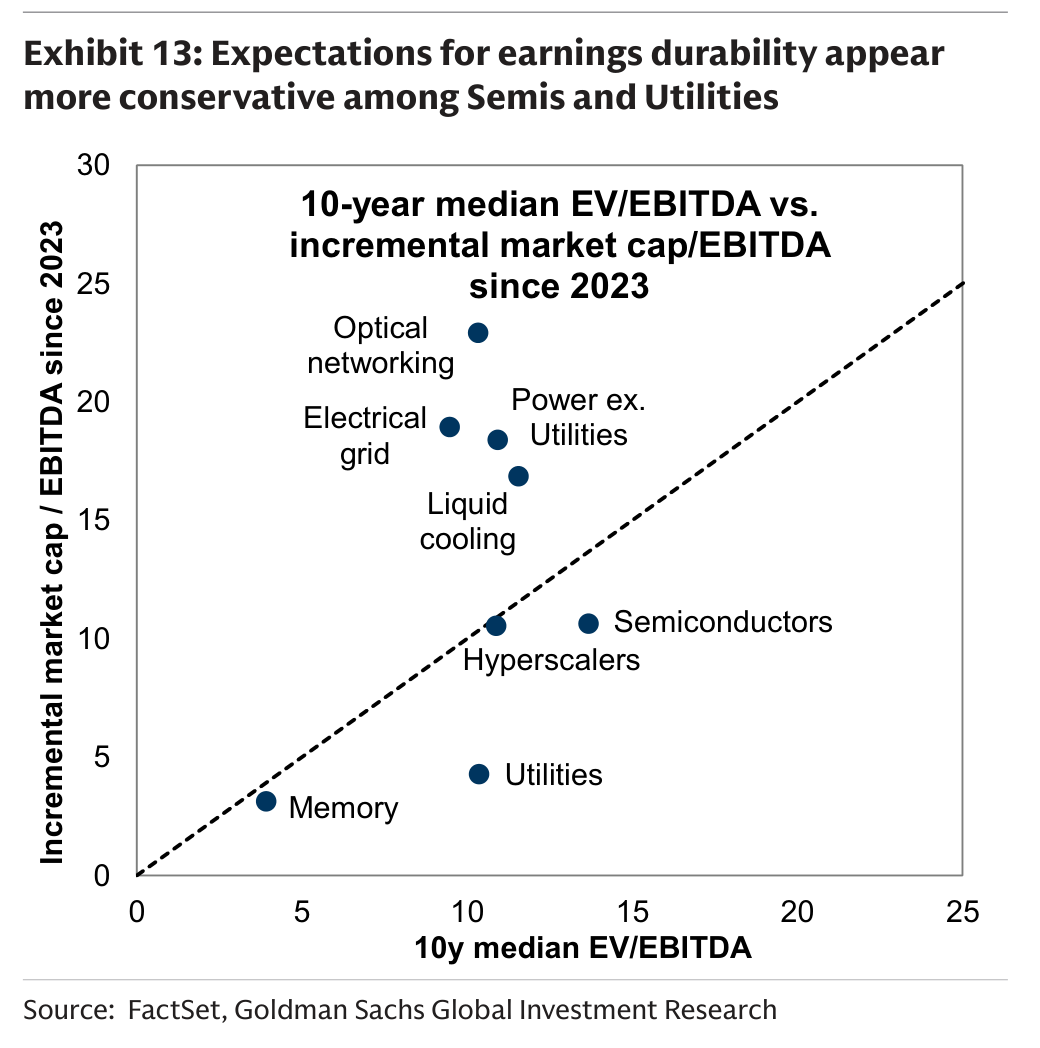 Expectations for earnings durability appear more conservative among Semis and Utilities