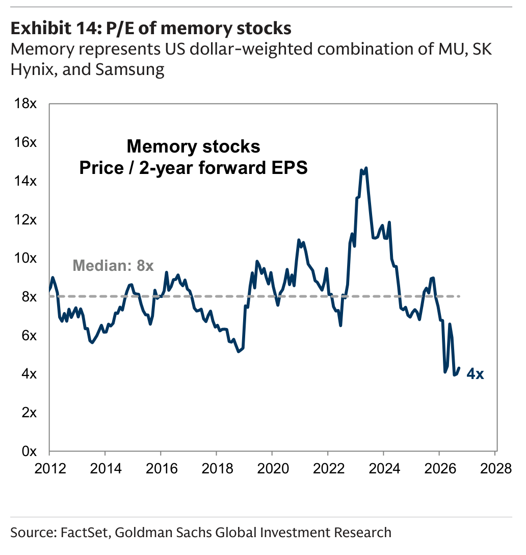 P/E of memory stocks Memory represents US dollar-weighted combination of MU, SK Hynix, and Samsung