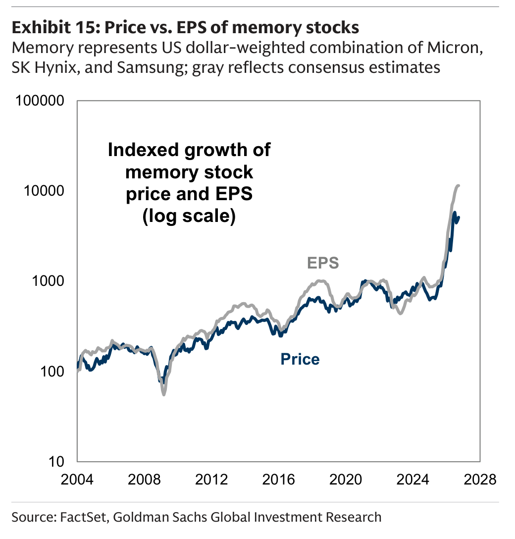 Price vs. EPS of memory stocks Memory represents US dollar-weighted combination of Micron, SK Hynix, and Samsung; gray reflects consensus estimates