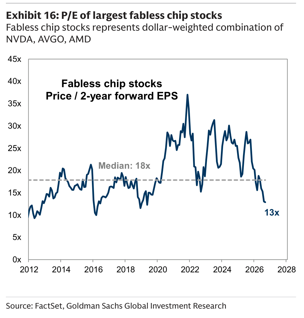 P/E of largest fabless chip stocks Fabless chip stocks represents dollar-weighted combination of NVDA, AVGO, AMD