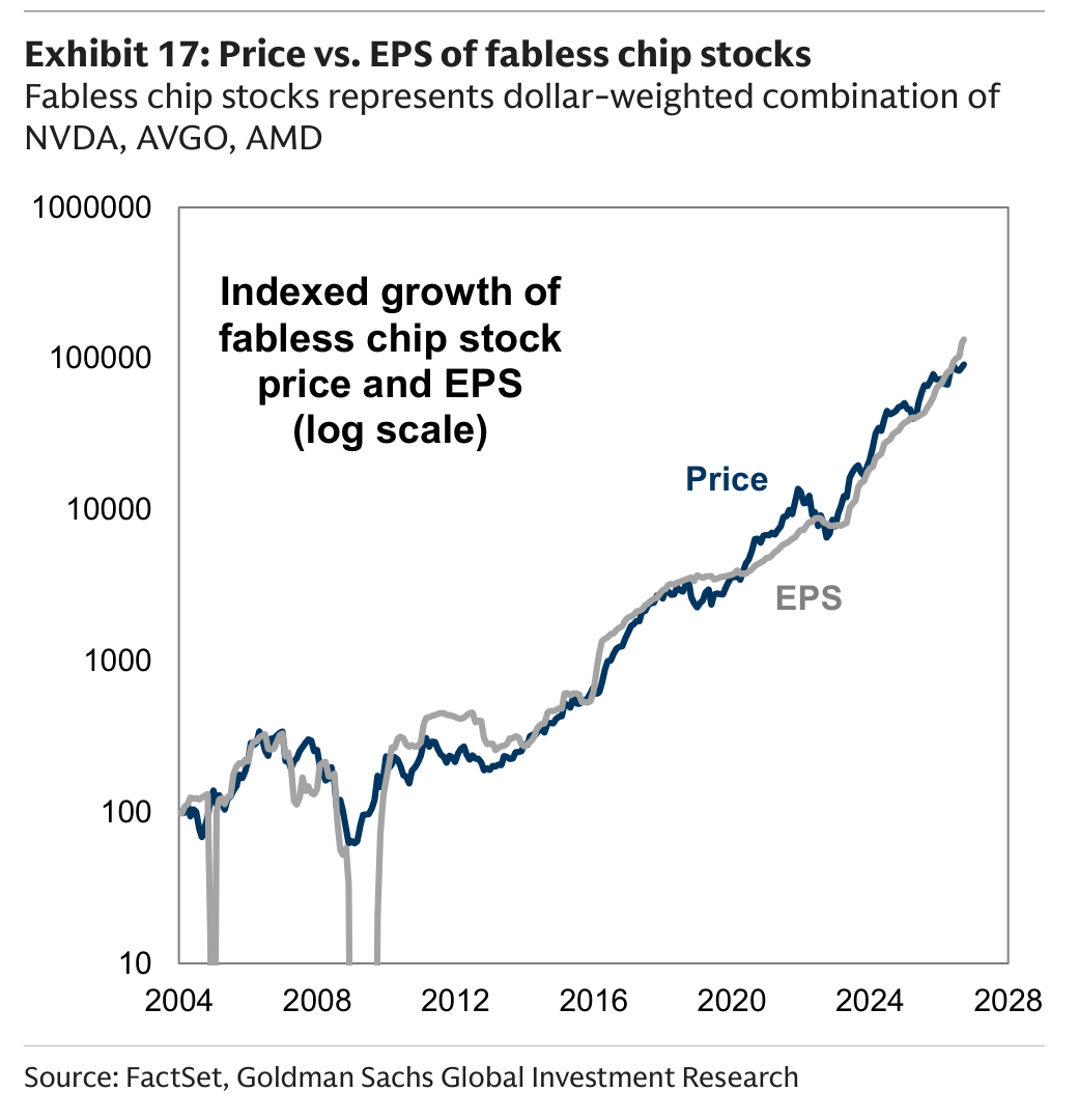 Price vs. EPS of fabless chip stocks Fabless chip stocks represents dollar-weighted combination of NVDA, AVGO, AMD